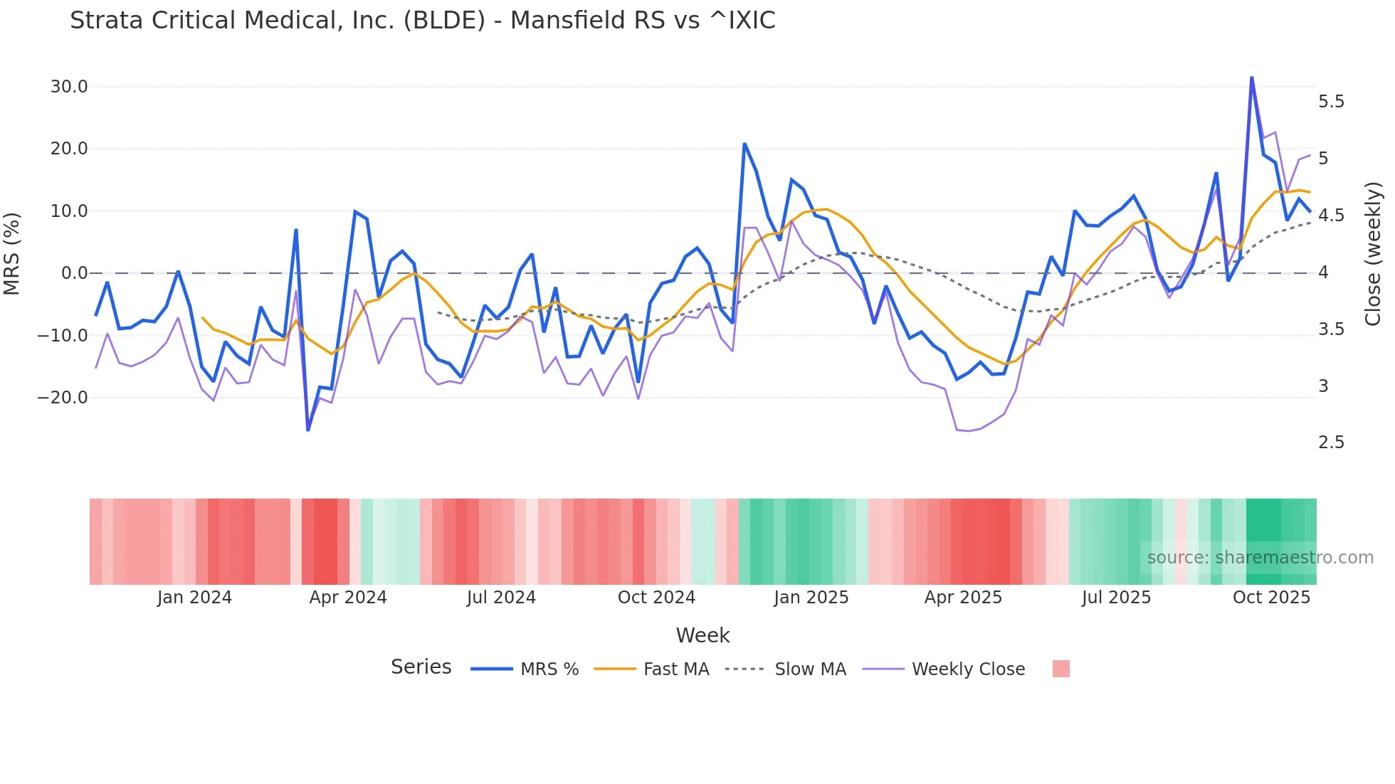BLDE Mansfield Relative Strength chart