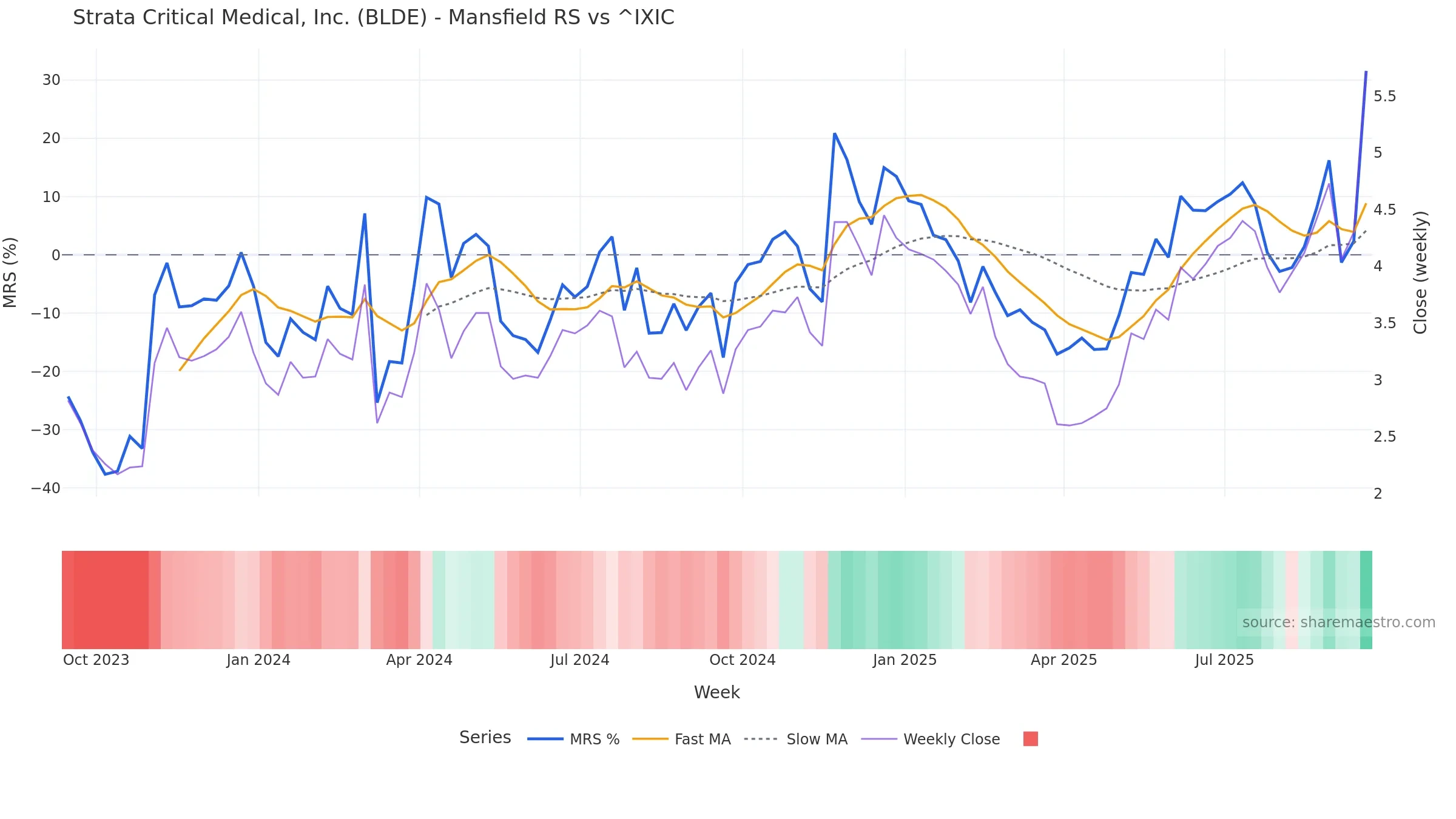 BLDE Mansfield Relative Strength vs ^IXIC BLDE Mansfield Relative Strength vs ^IXIC — weekly