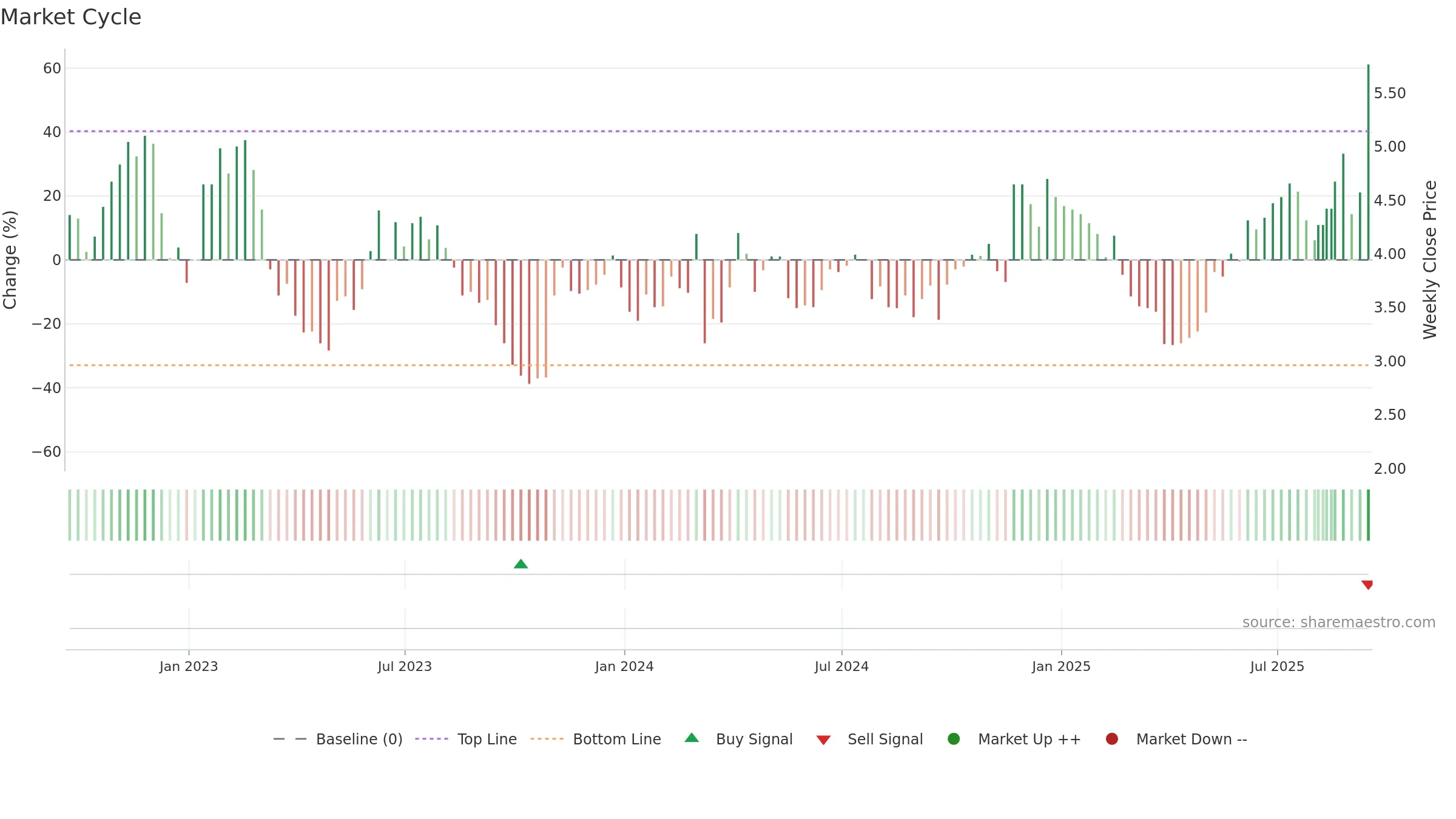 BLDE weekly Market Cycle chart, closing 2025-09-15.