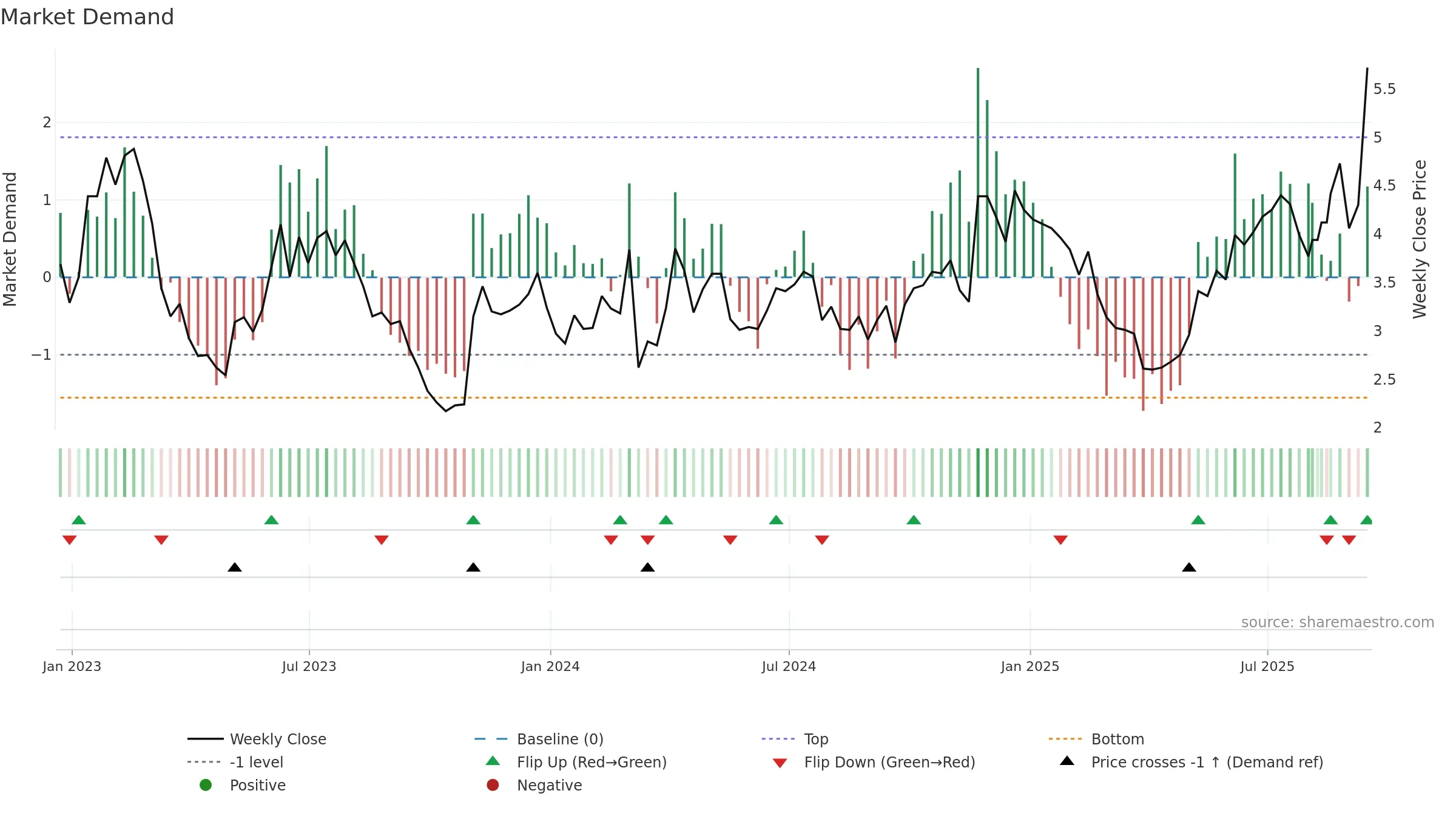 BLDE weekly Market Demand chart, closing 2025-09-15.