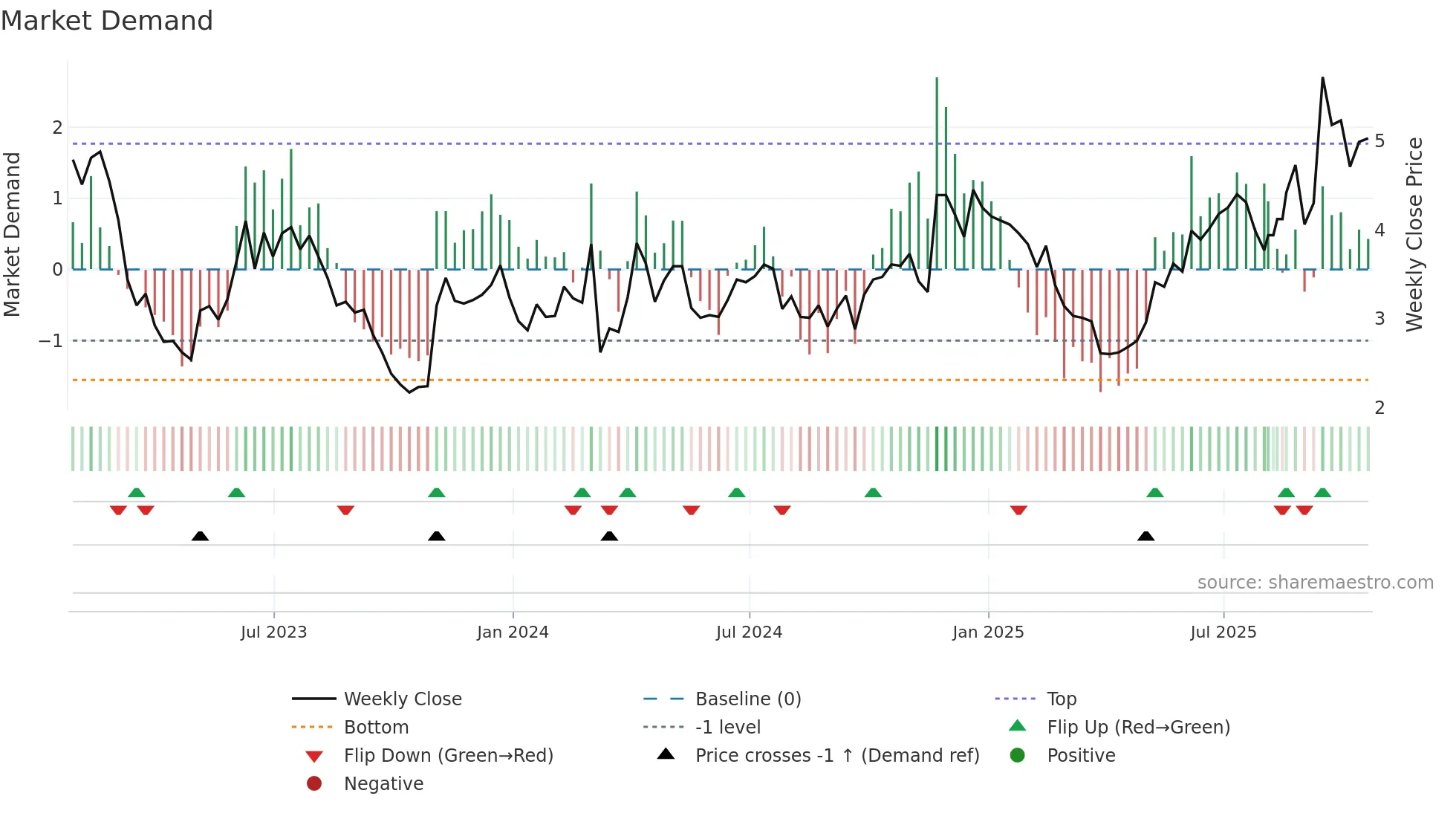 BLDE weekly Market Demand chart