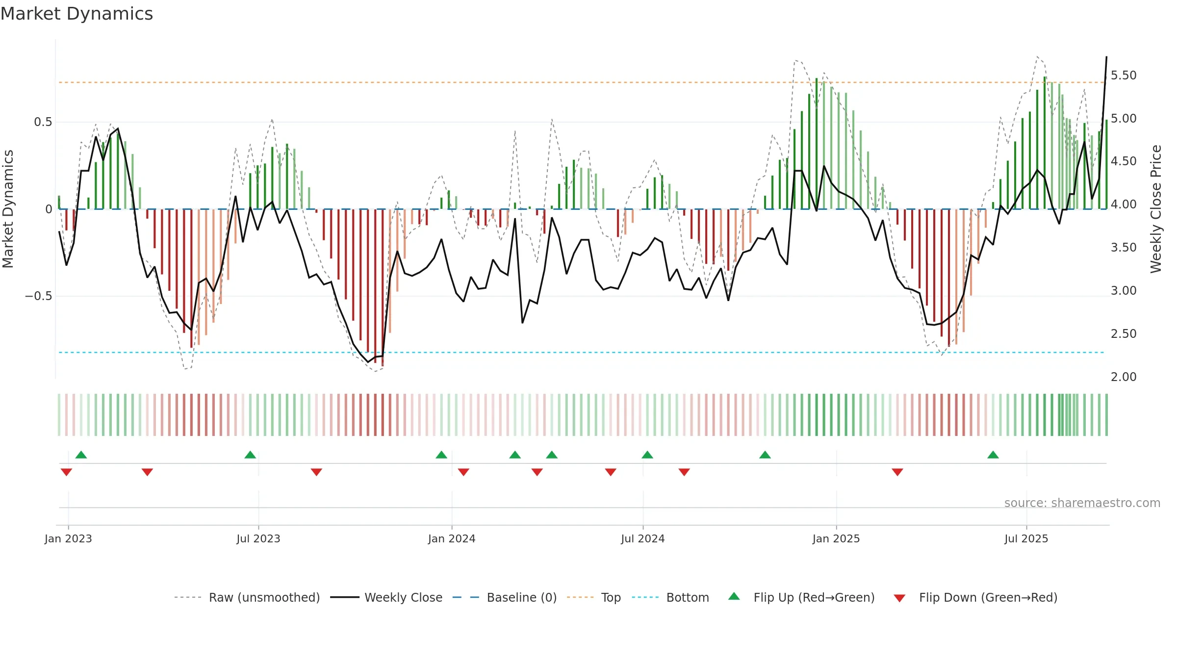 BLDE weekly Market Dynamics chart, closing 2025-09-15.