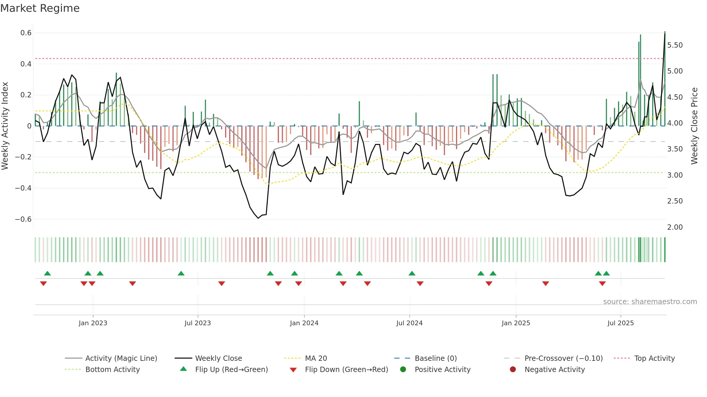 BLDE weekly Market Snapshot chart, closing 2025-09-15.