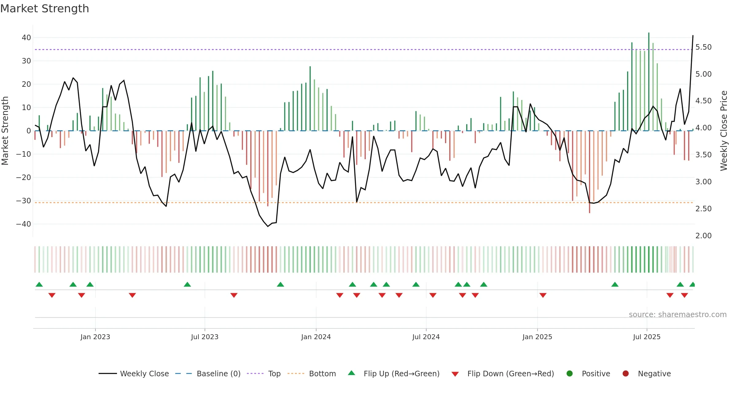BLDE weekly Market Strength chart, closing 2025-09-15.