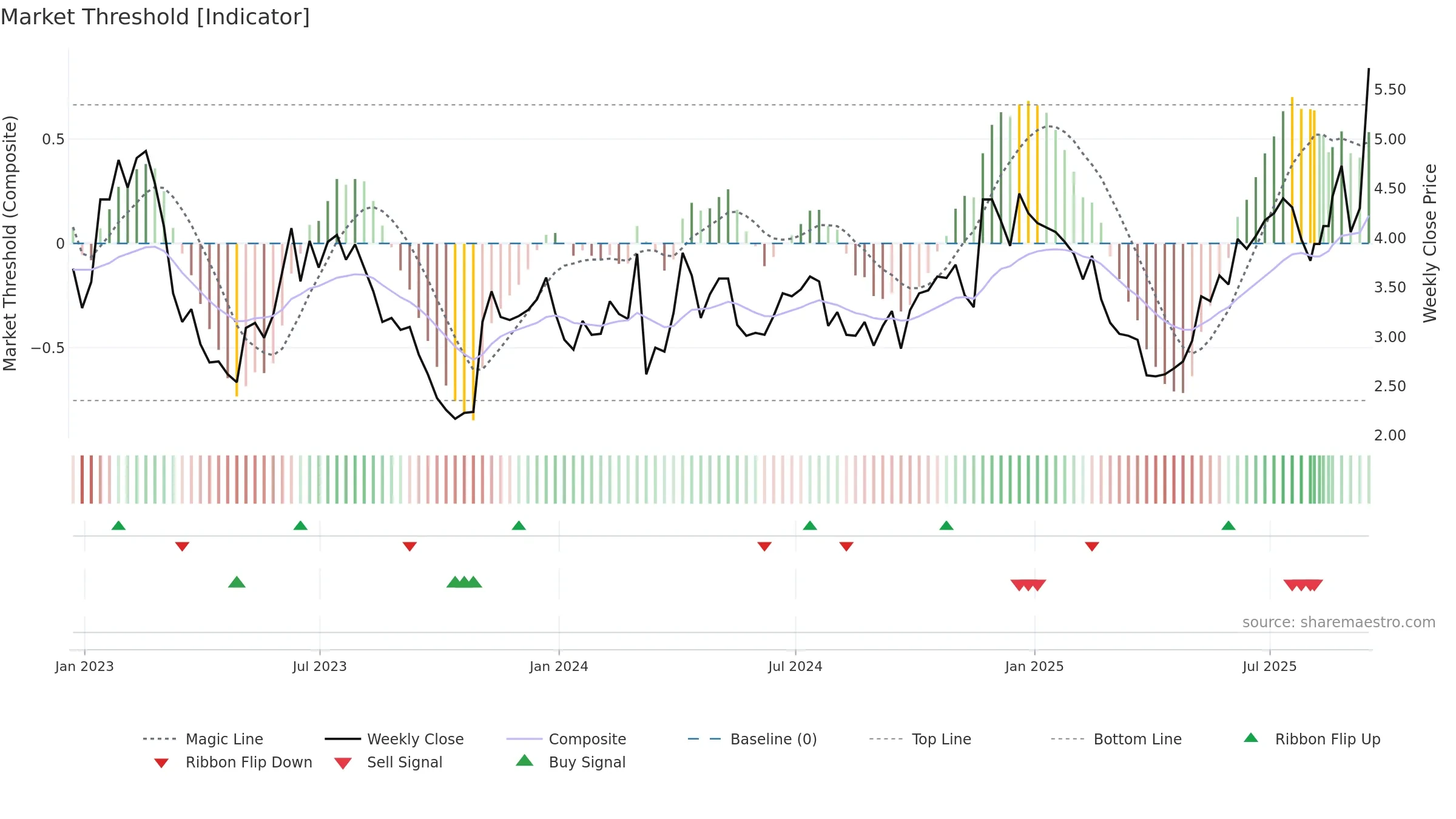 BLDE weekly Market Threshold chart, closing 2025-09-15.