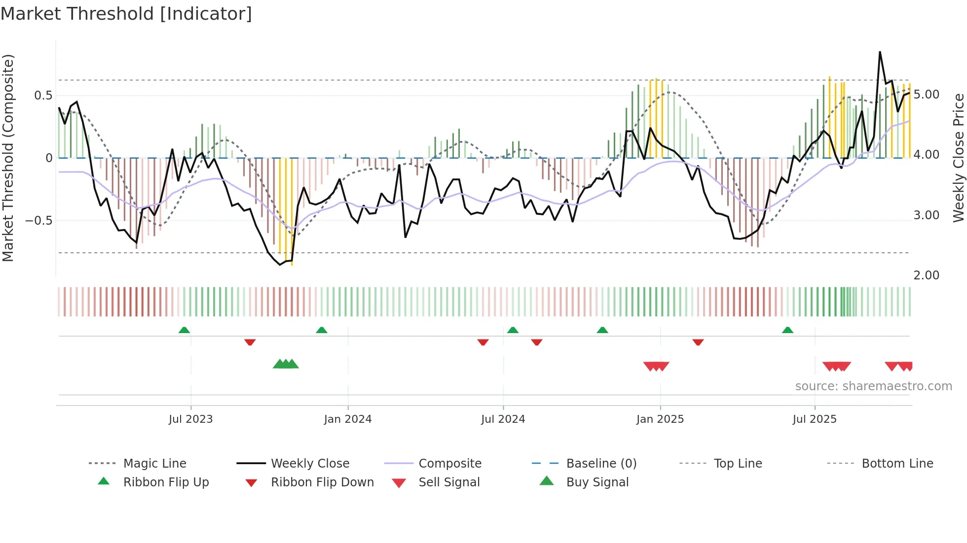 BLDE weekly Market Threshold chart