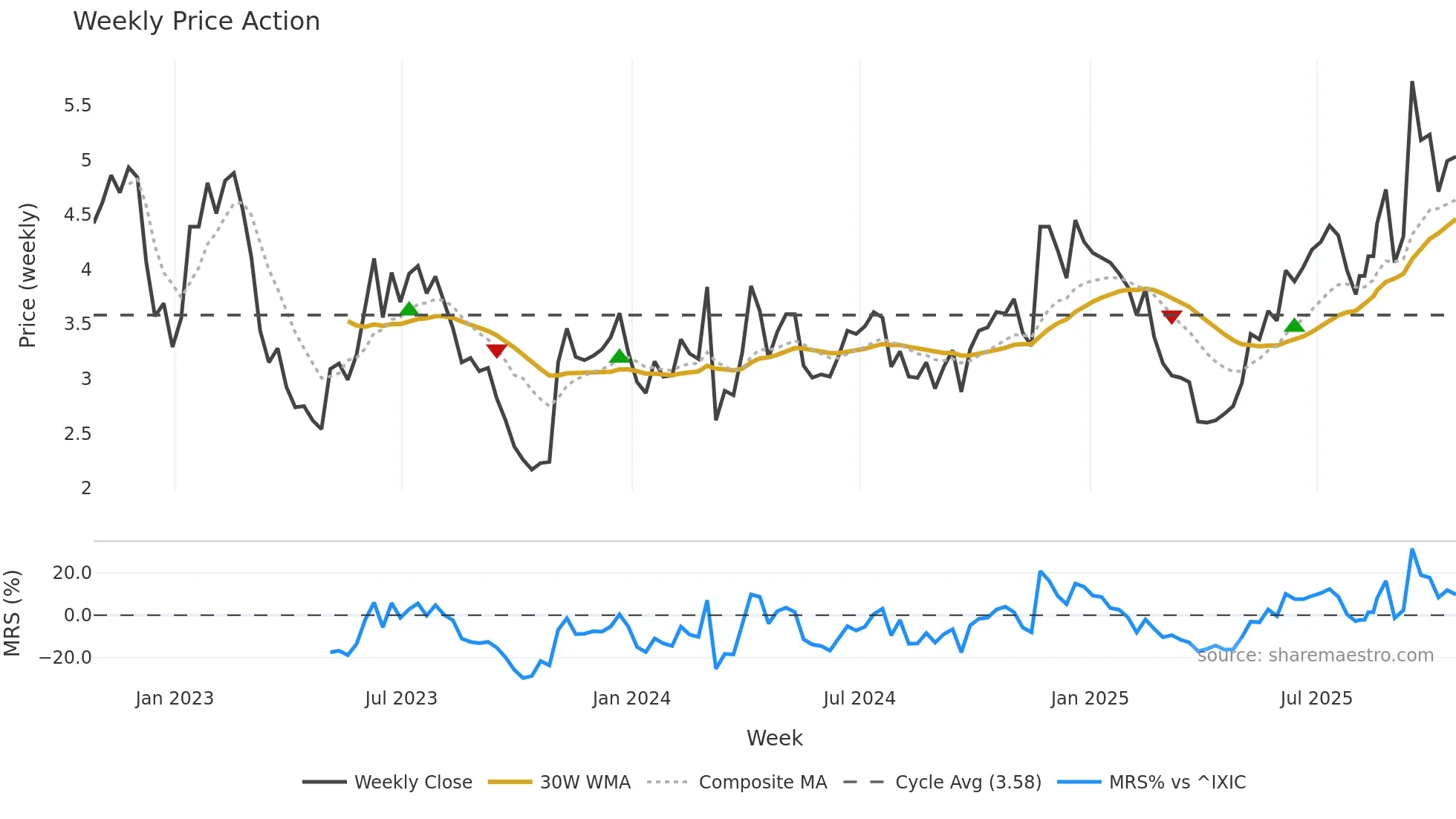 BLDE weekly Price Action chart, closing 2025-10-20