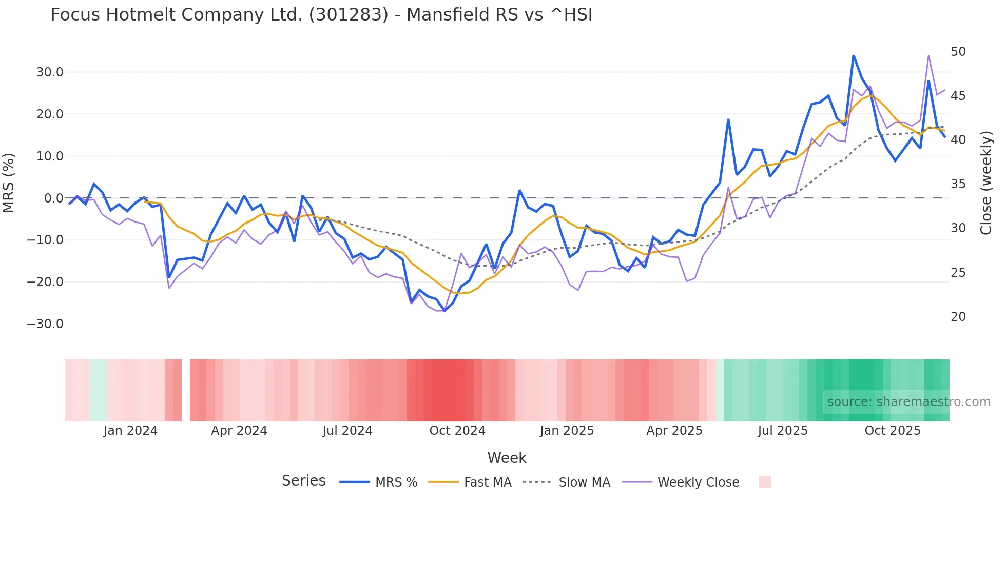301283 Mansfield Relative Strength chart