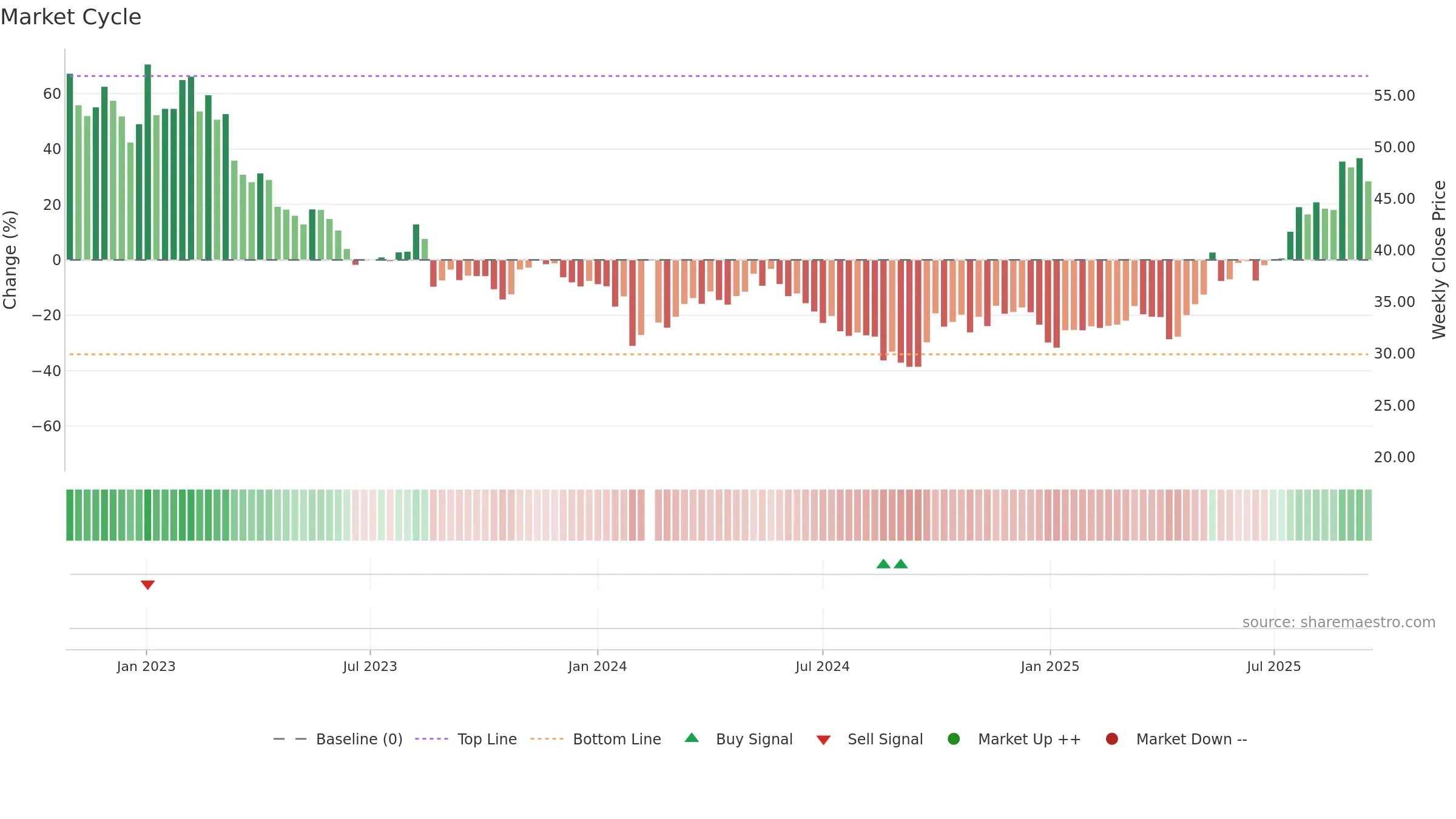 301283 weekly Market Cycle chart, closing 2025-09-15.