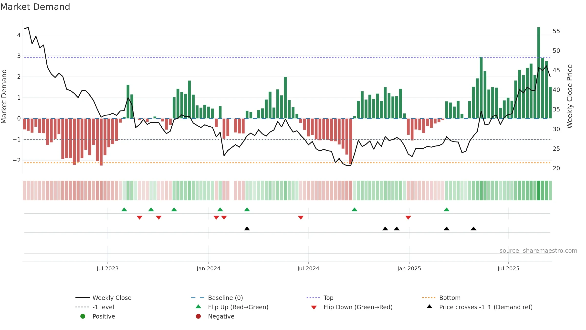 301283 weekly Market Demand chart, closing 2025-09-15.