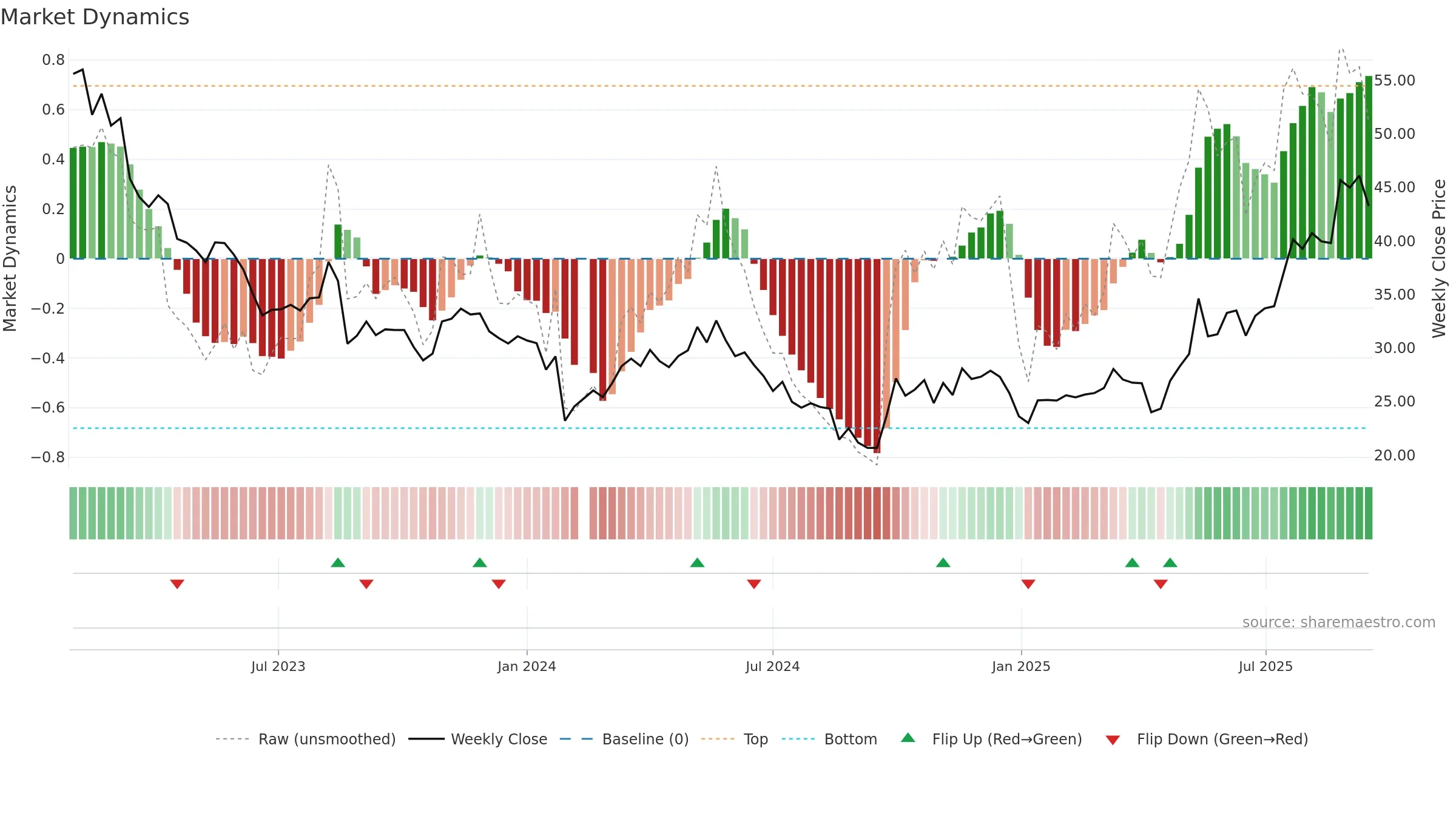 301283 weekly Market Dynamics chart, closing 2025-09-15.