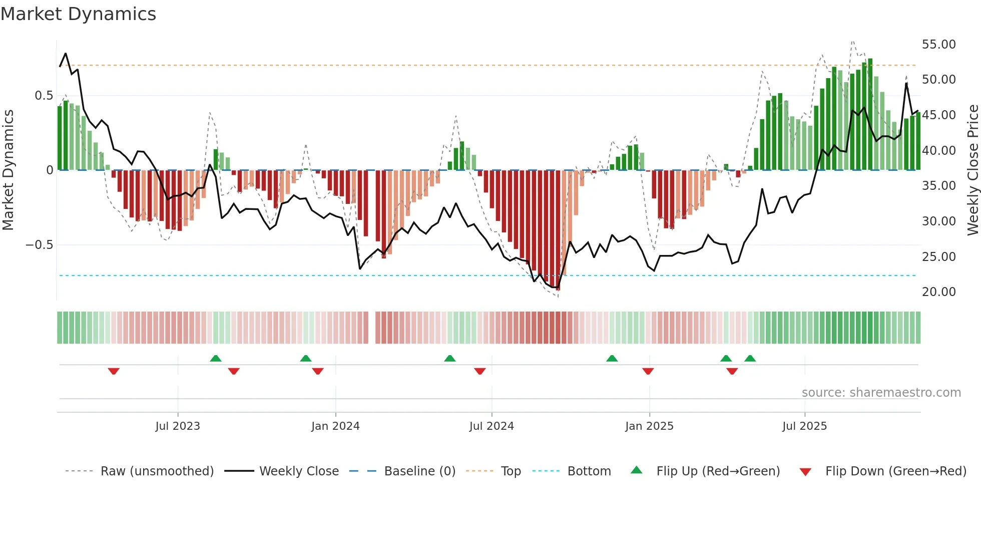 301283 weekly Market Dynamics chart
