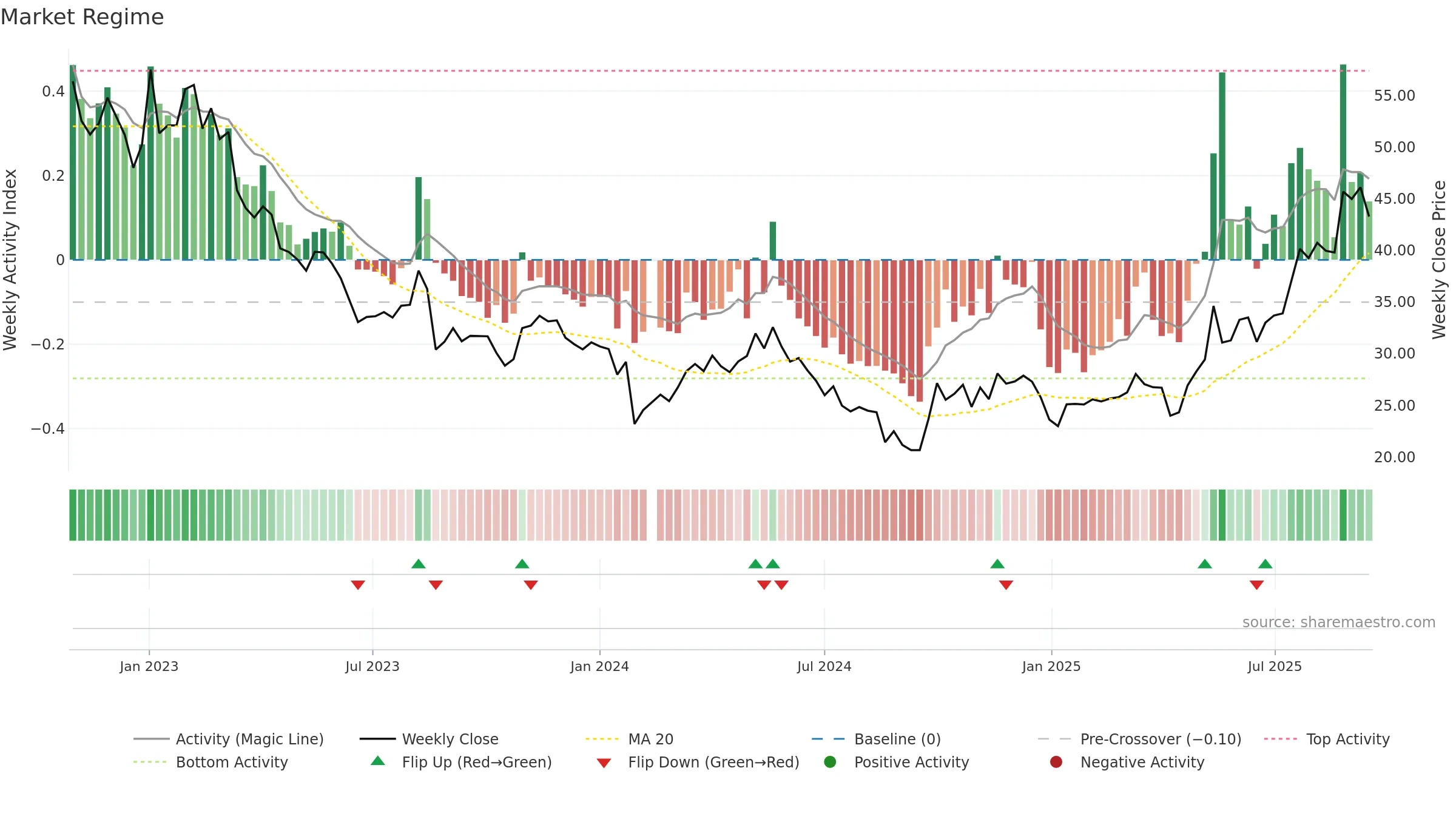 301283 weekly Market Snapshot chart, closing 2025-09-15.