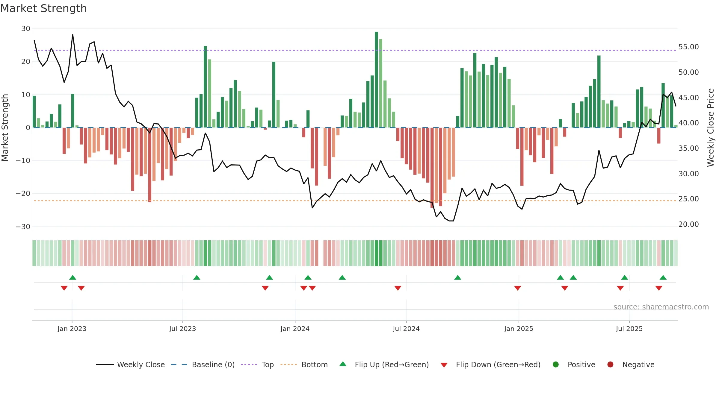 301283 weekly Market Strength chart, closing 2025-09-15.
