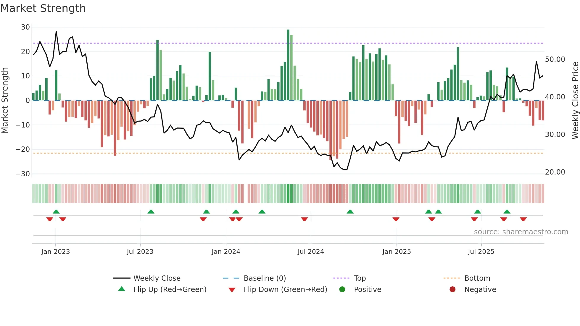 301283 weekly Market Strength chart