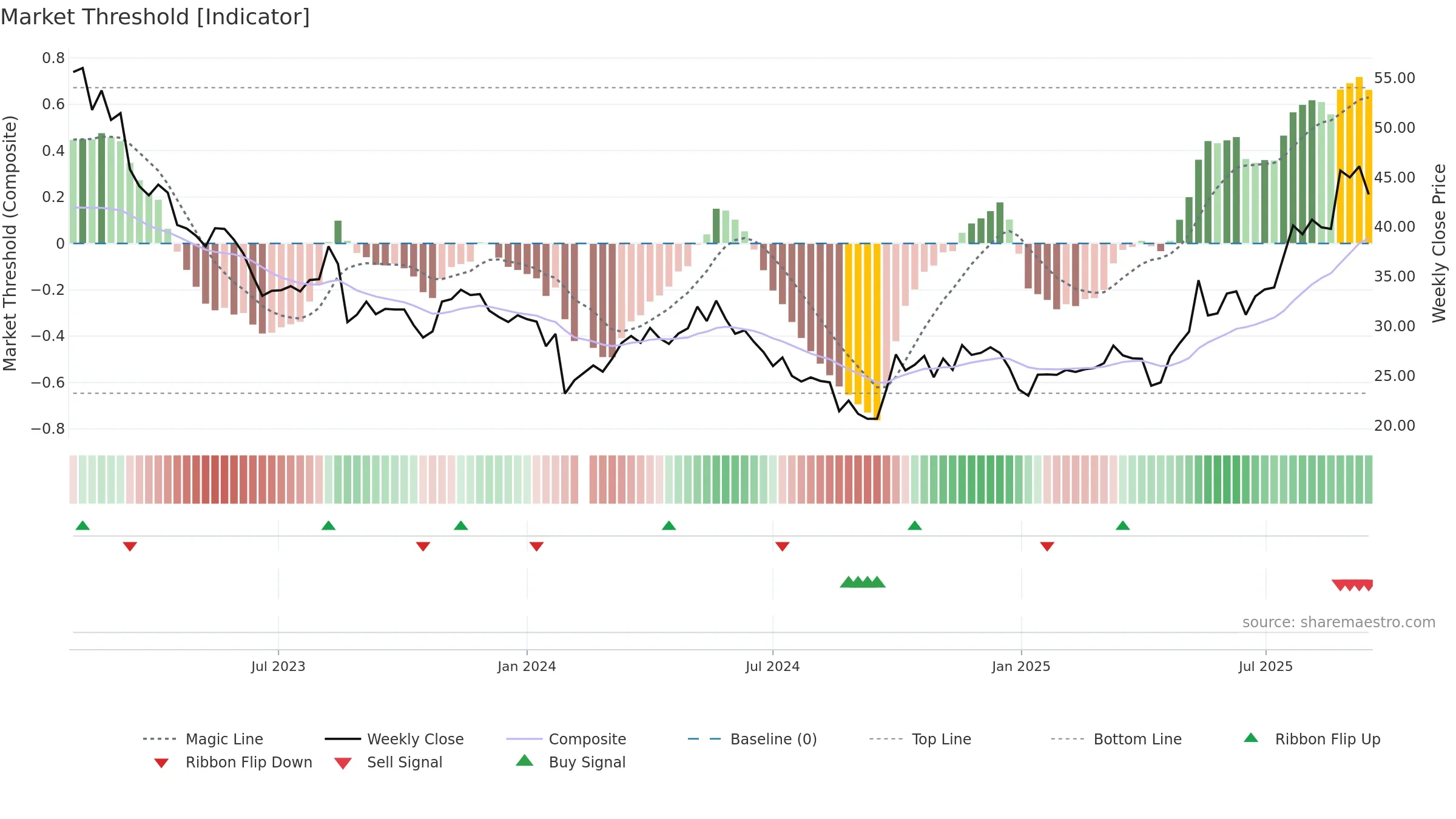 301283 weekly Market Threshold chart, closing 2025-09-15.