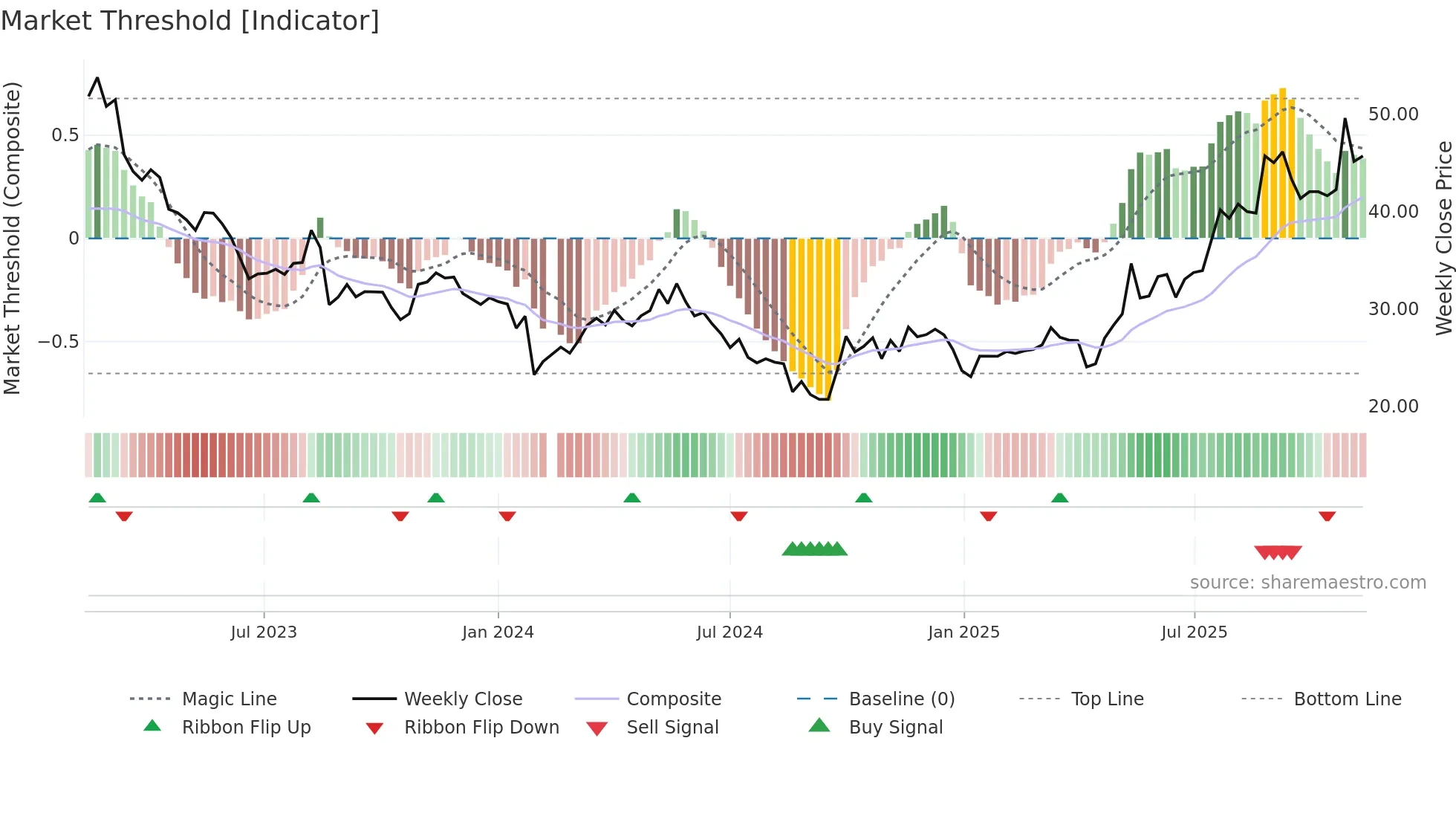301283 weekly Market Threshold chart