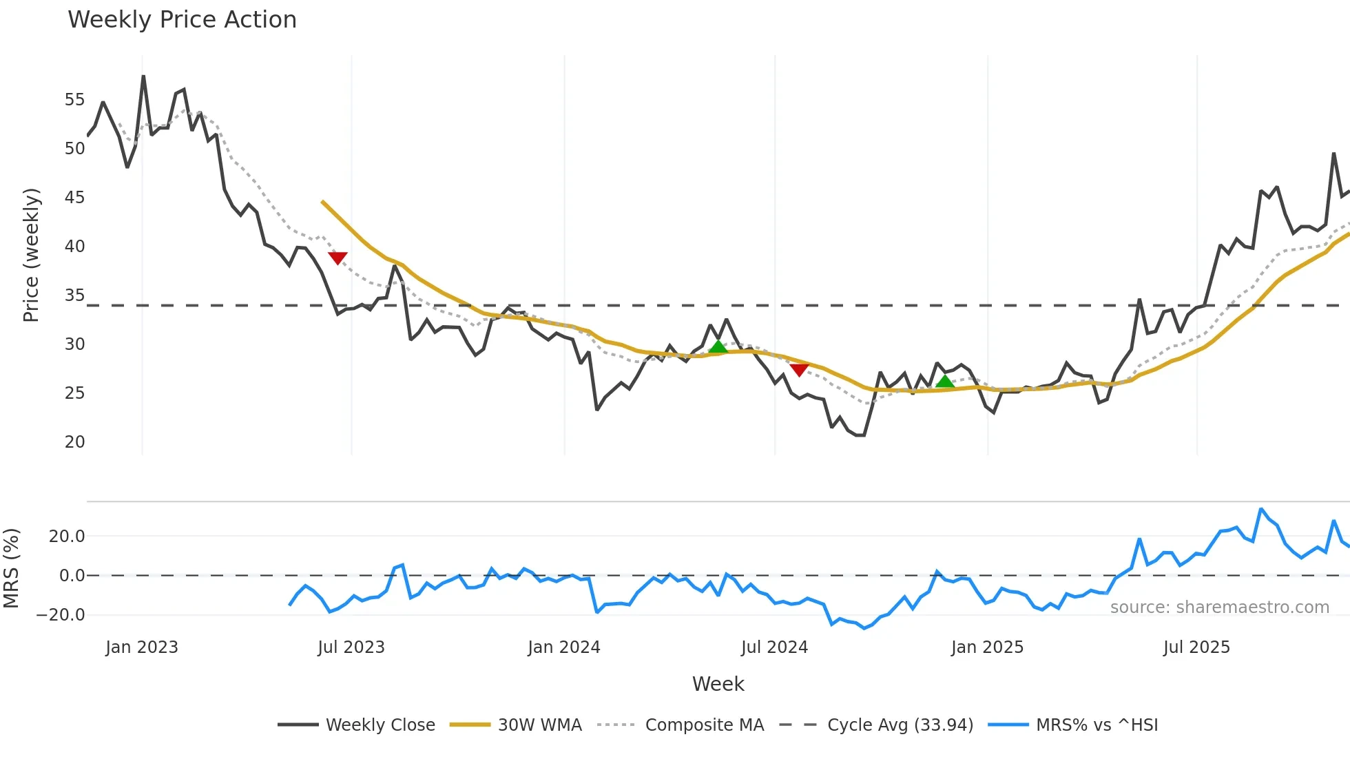 301283 weekly Price Action chart, closing 2025-11-10