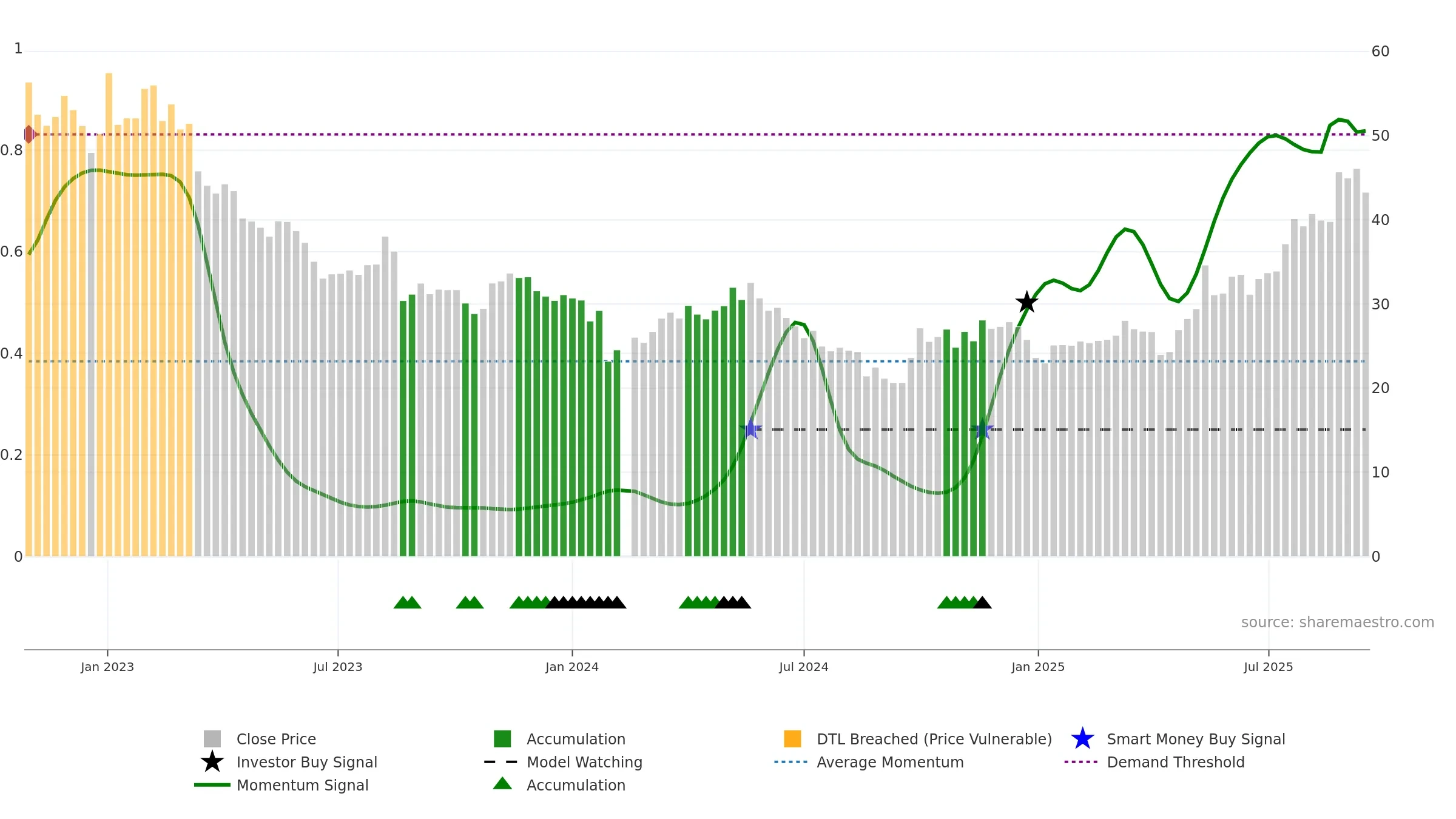 301283 weekly Smart Money chart, closing 2025-09-15.