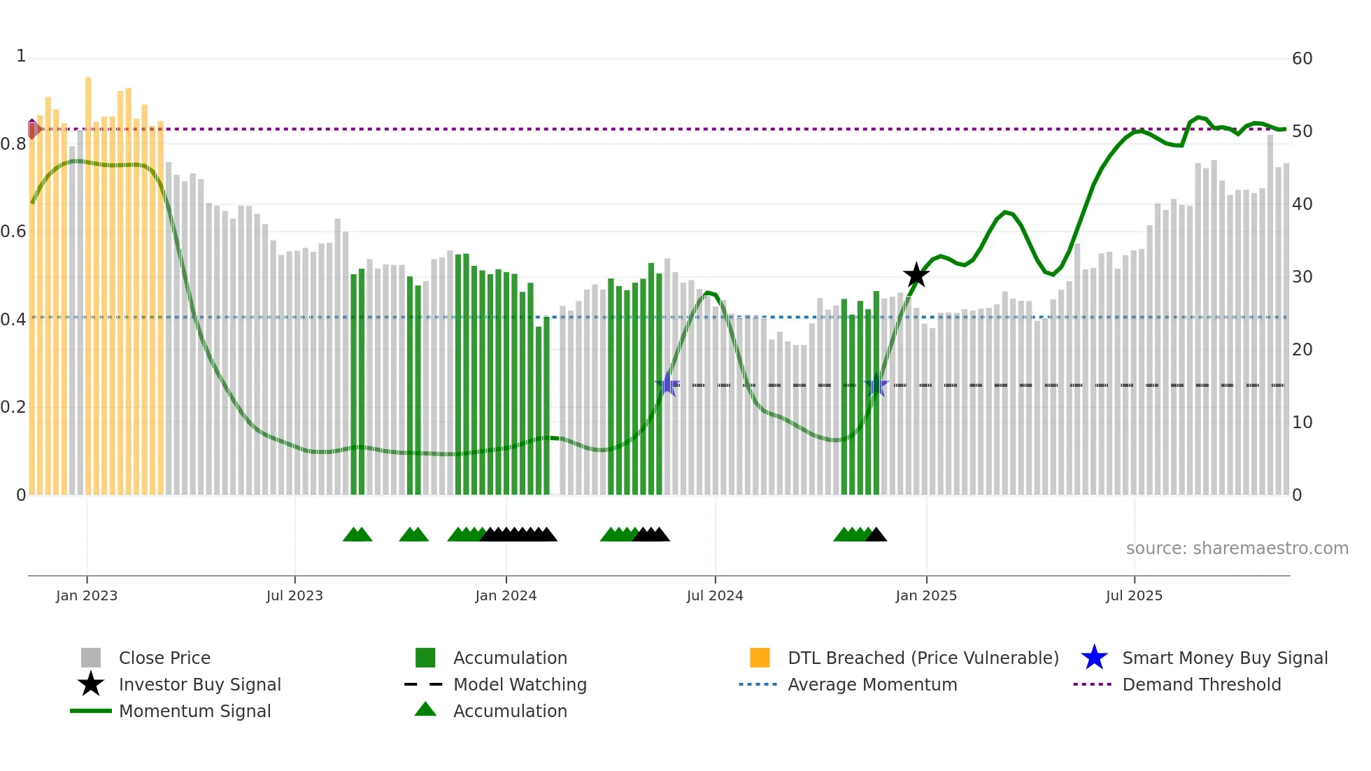 301283 weekly Smart Money chart