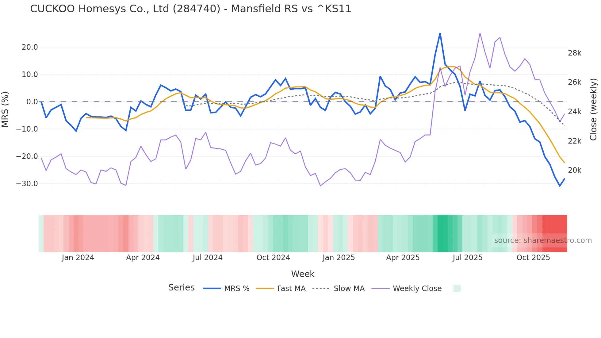 284740 Mansfield Relative Strength chart