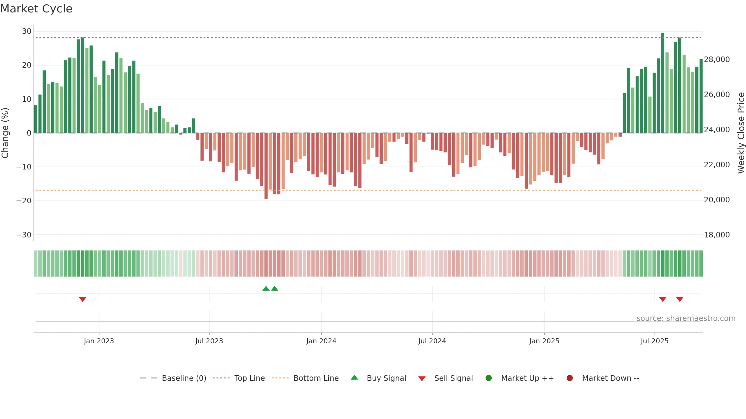 284740 weekly Market Cycle chart, closing 2025-09-15.