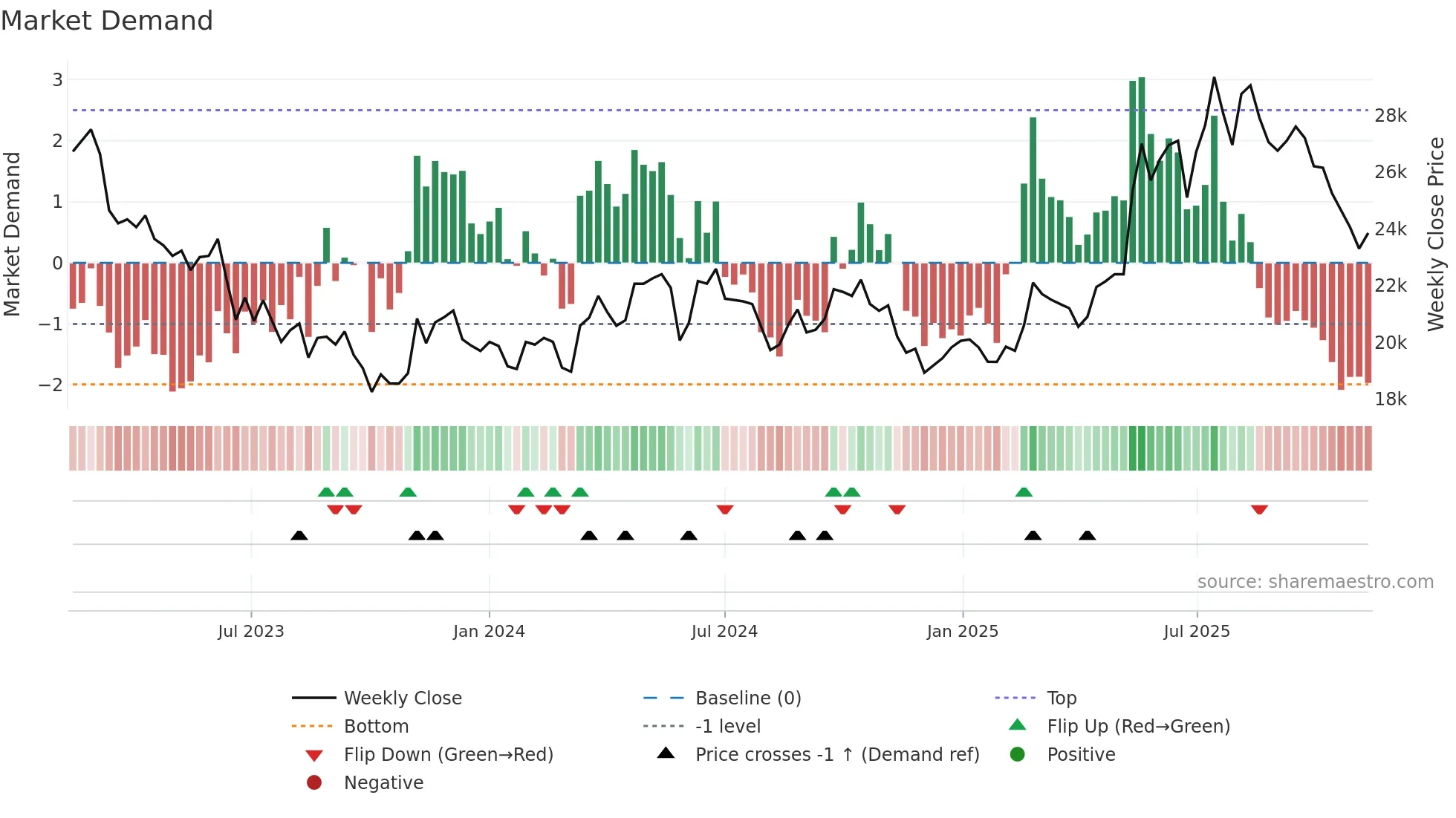 284740 weekly Market Demand chart