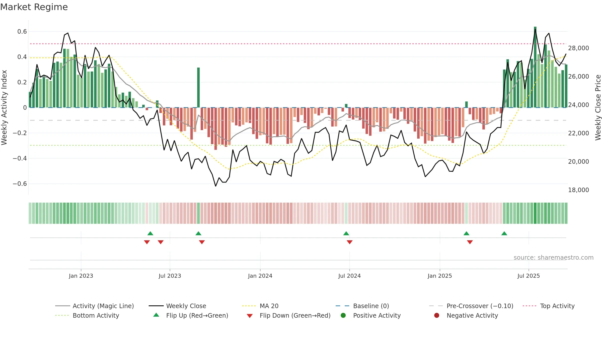 284740 weekly Market Snapshot chart, closing 2025-09-15.