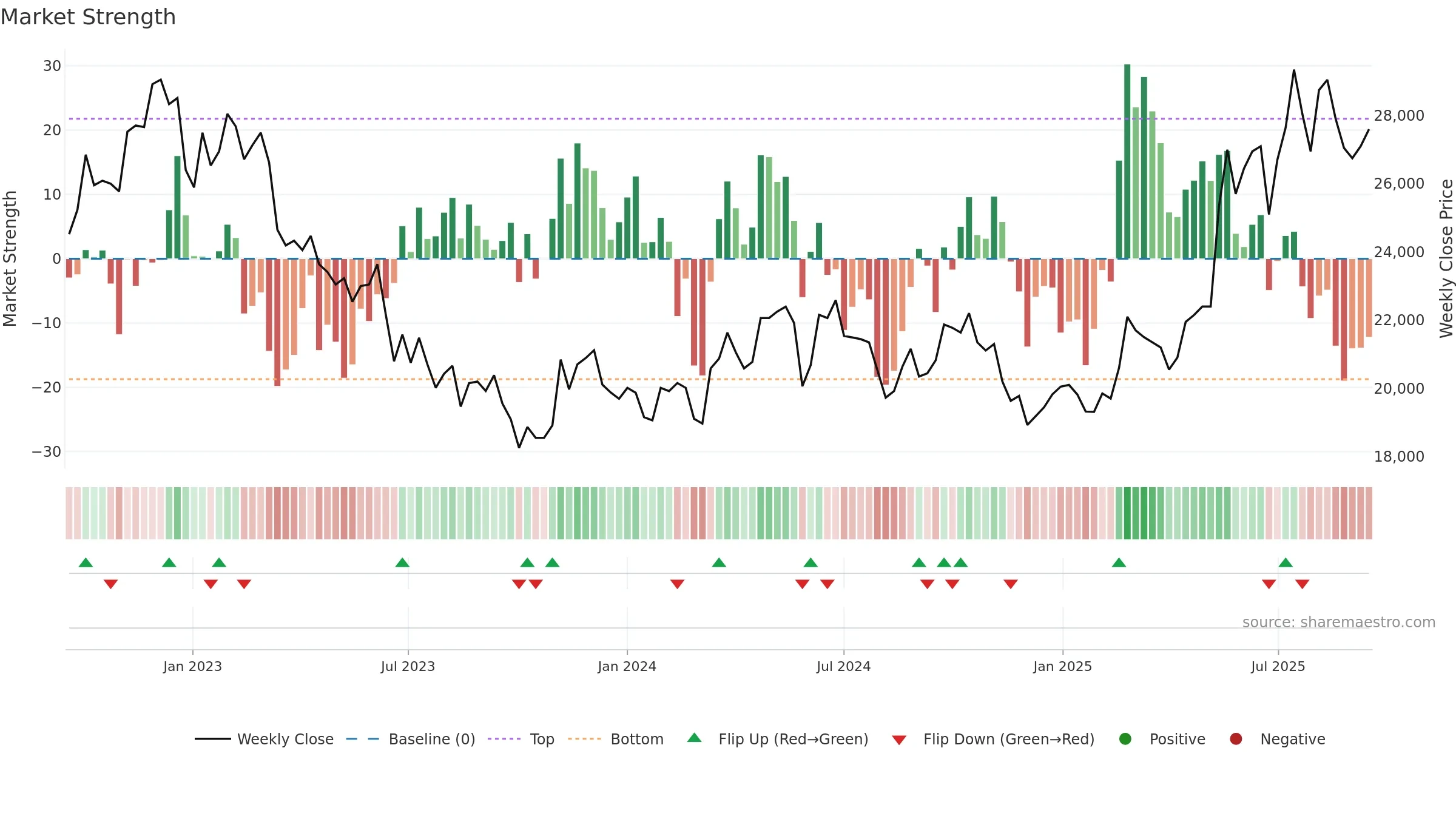 284740 weekly Market Strength chart, closing 2025-09-15.