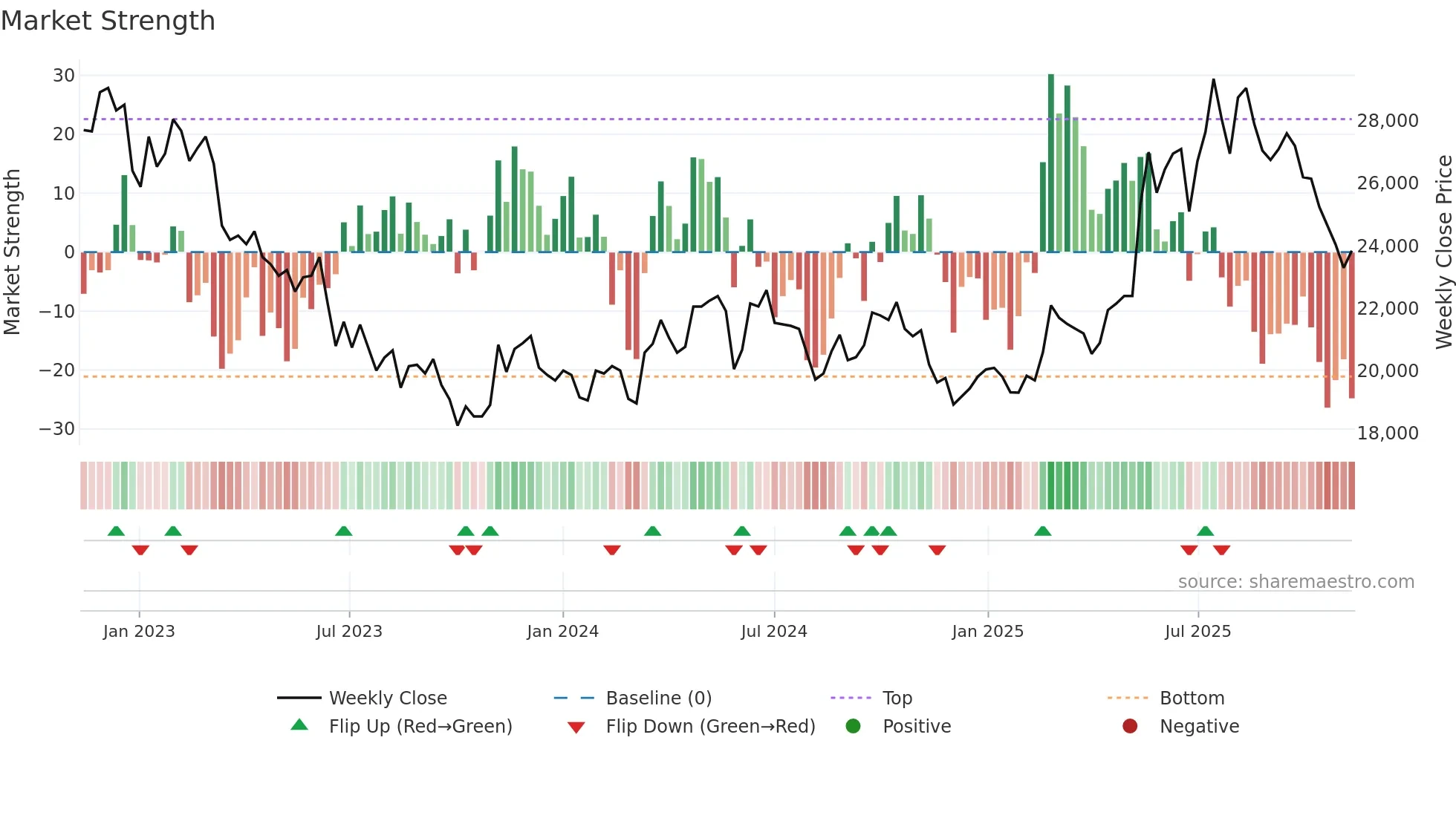 284740 weekly Market Strength chart