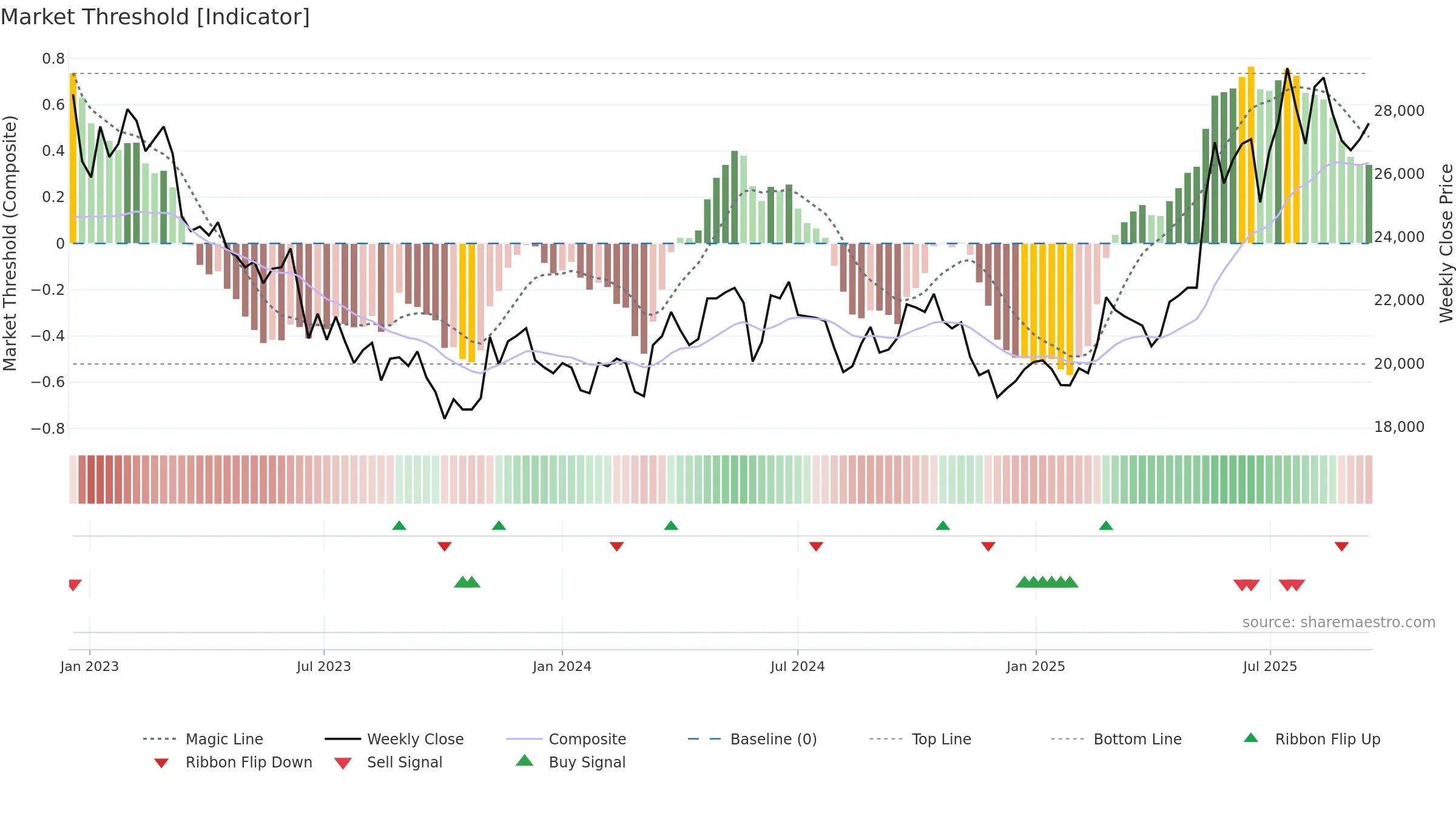 284740 weekly Market Threshold chart, closing 2025-09-15.