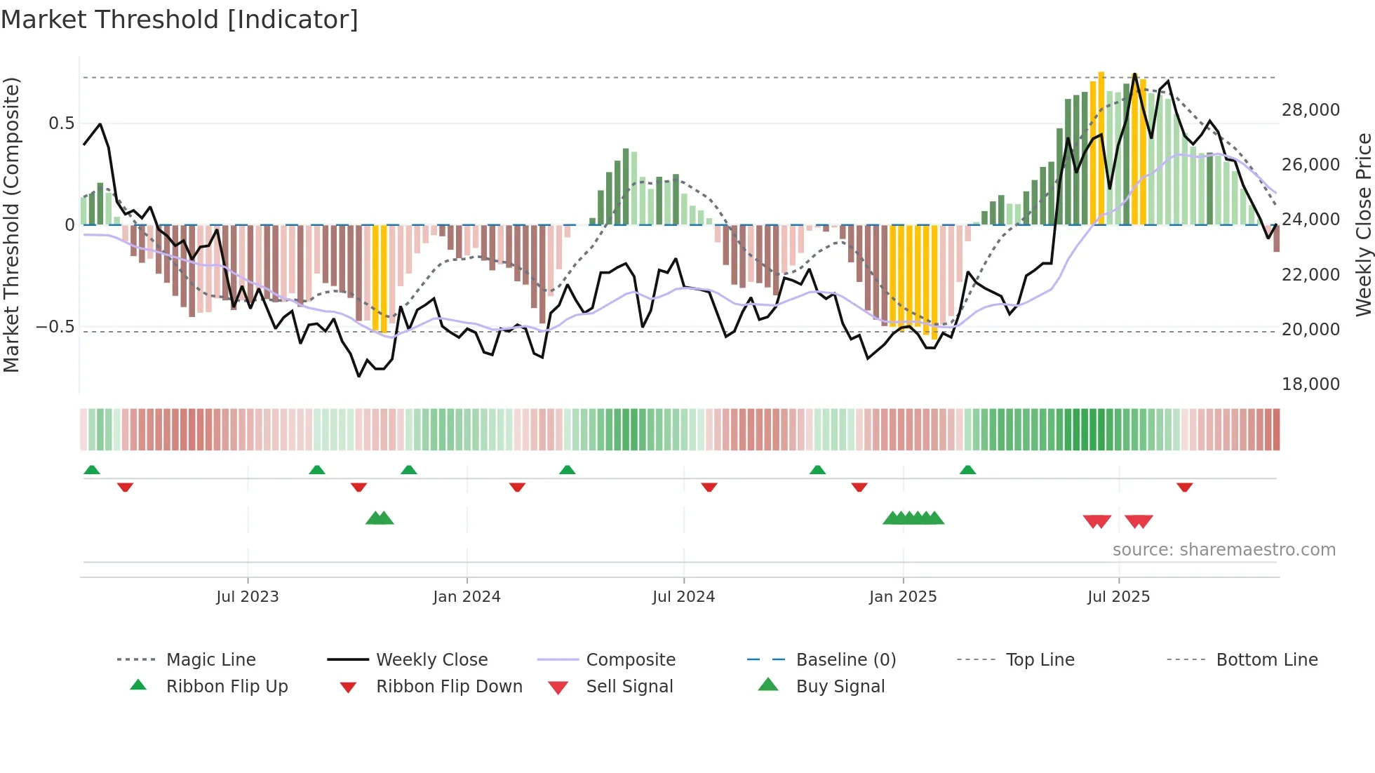 284740 weekly Market Threshold chart