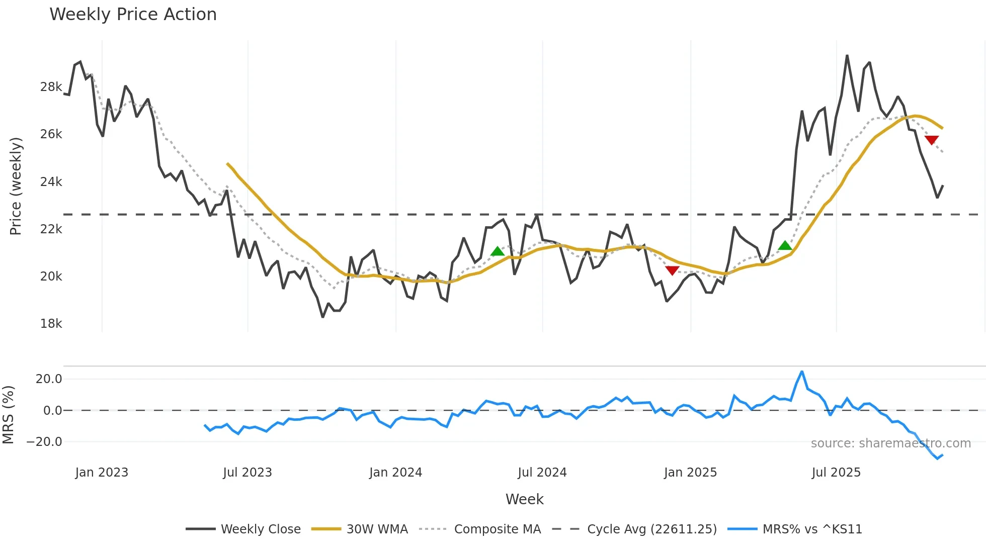 284740 weekly Price Action chart, closing 2025-11-10