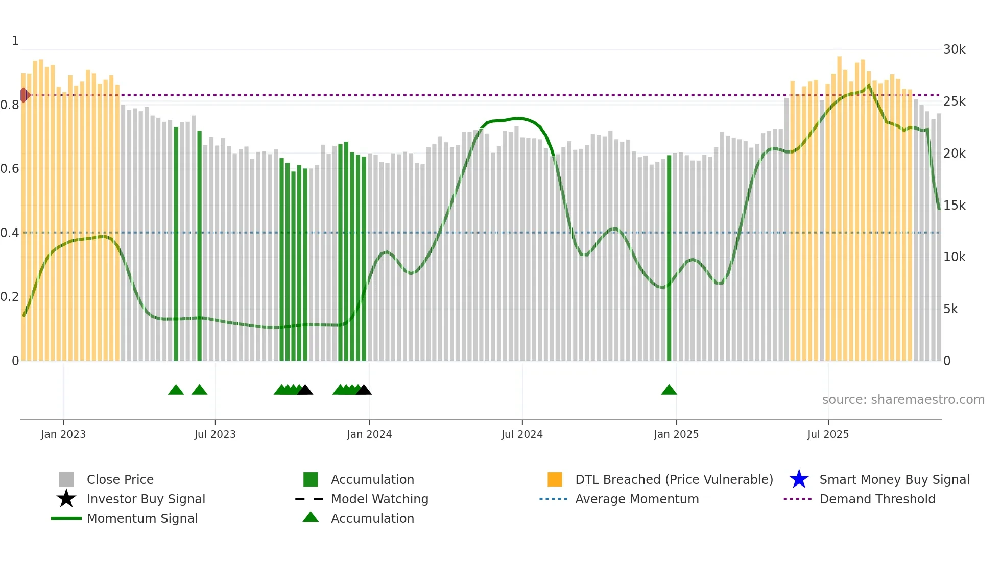 284740 weekly Smart Money chart