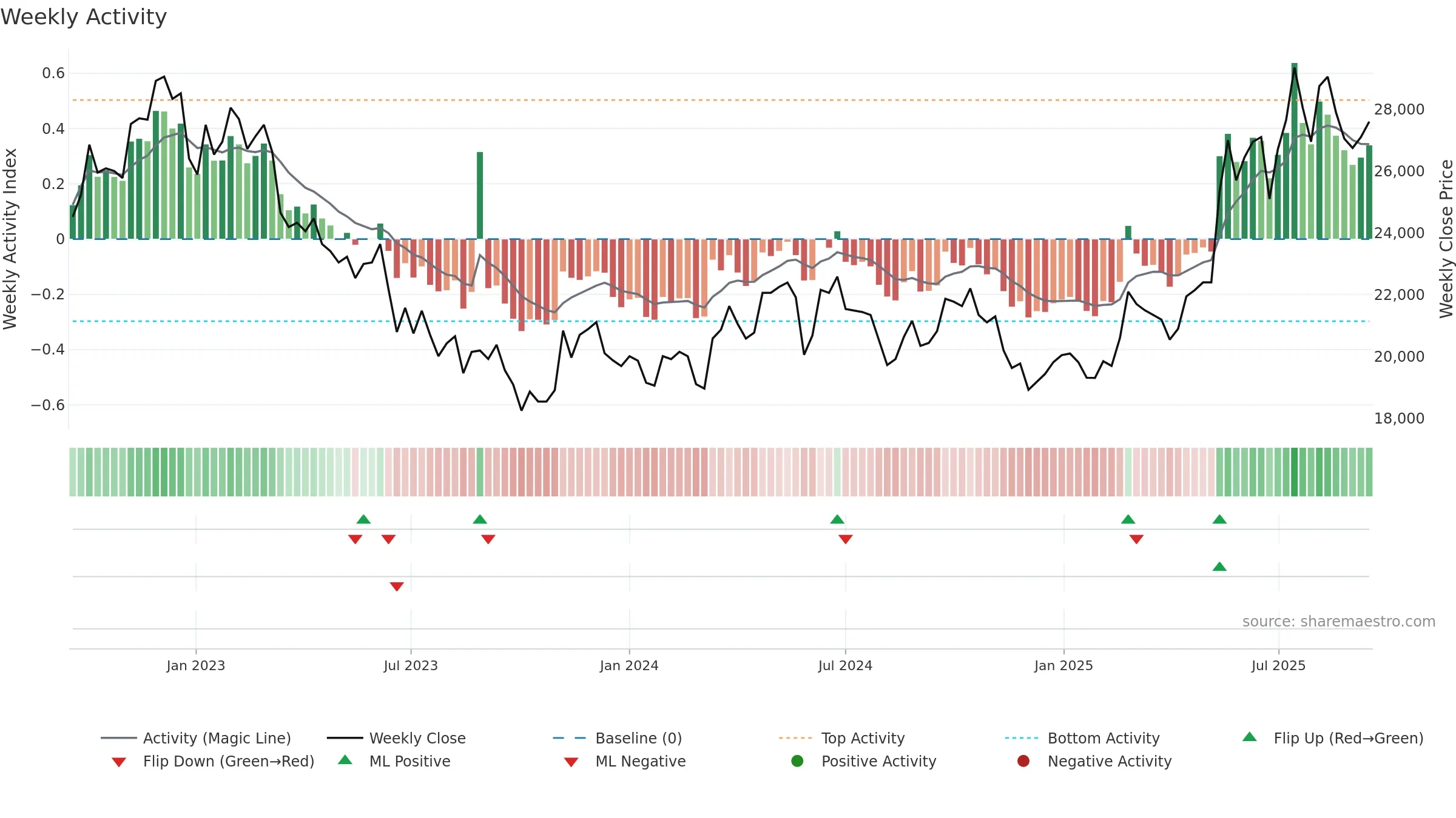 284740 weekly Activity chart, closing 2025-09-15.