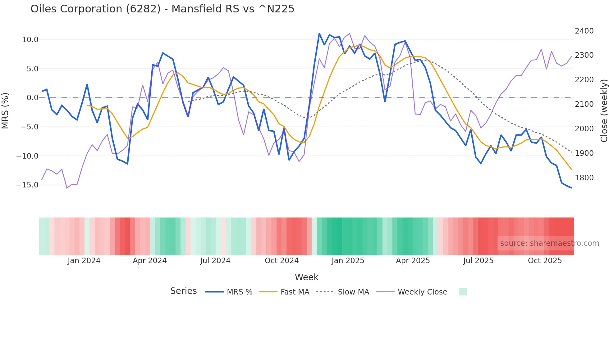 6282 Mansfield Relative Strength chart