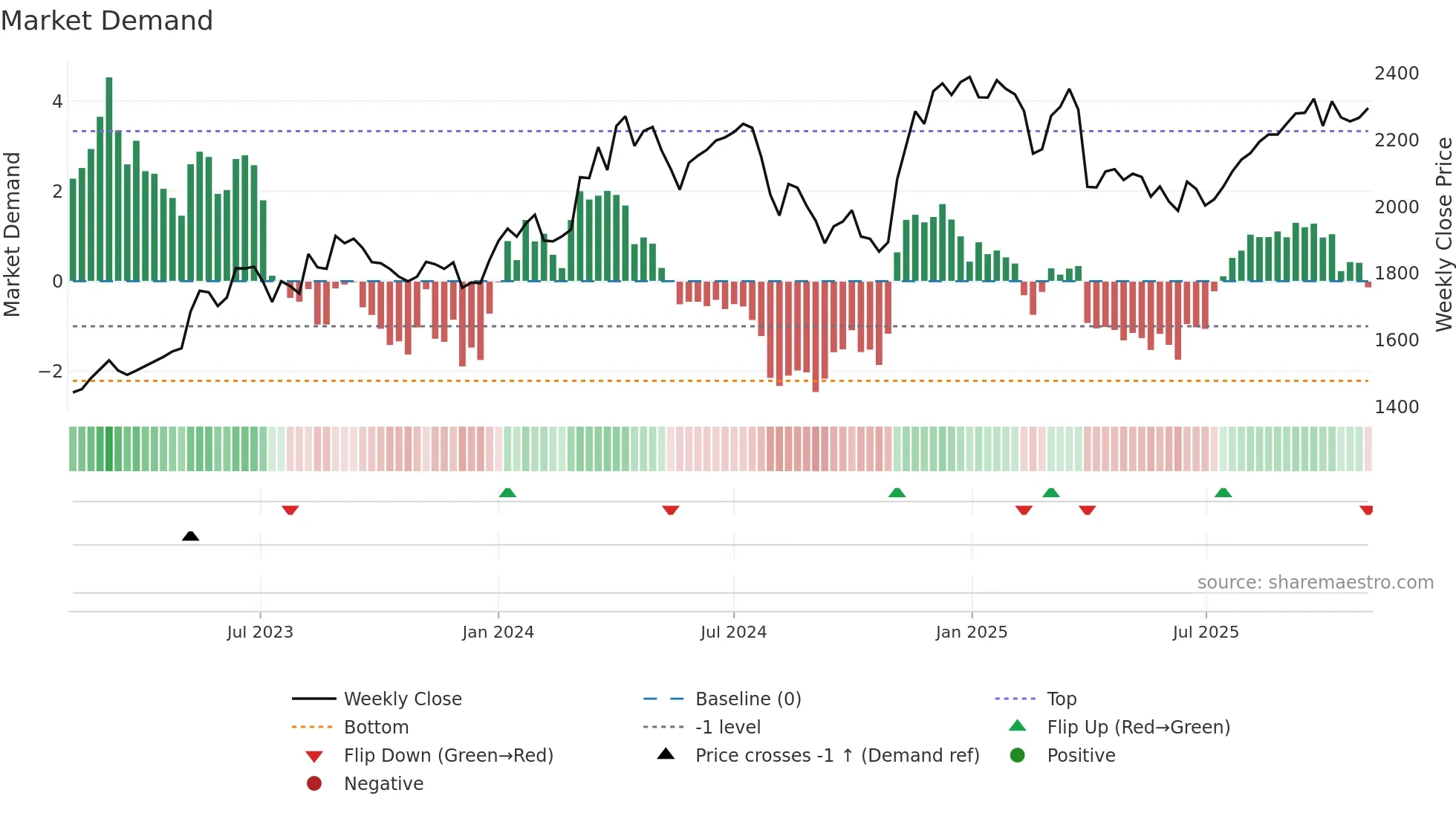 6282 weekly Market Demand chart