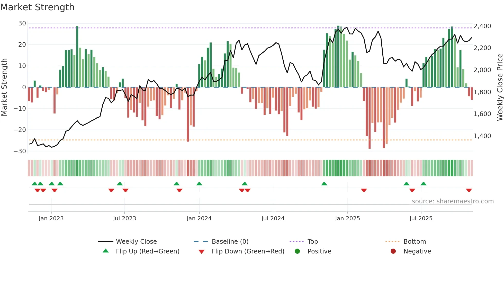 6282 weekly Market Strength chart