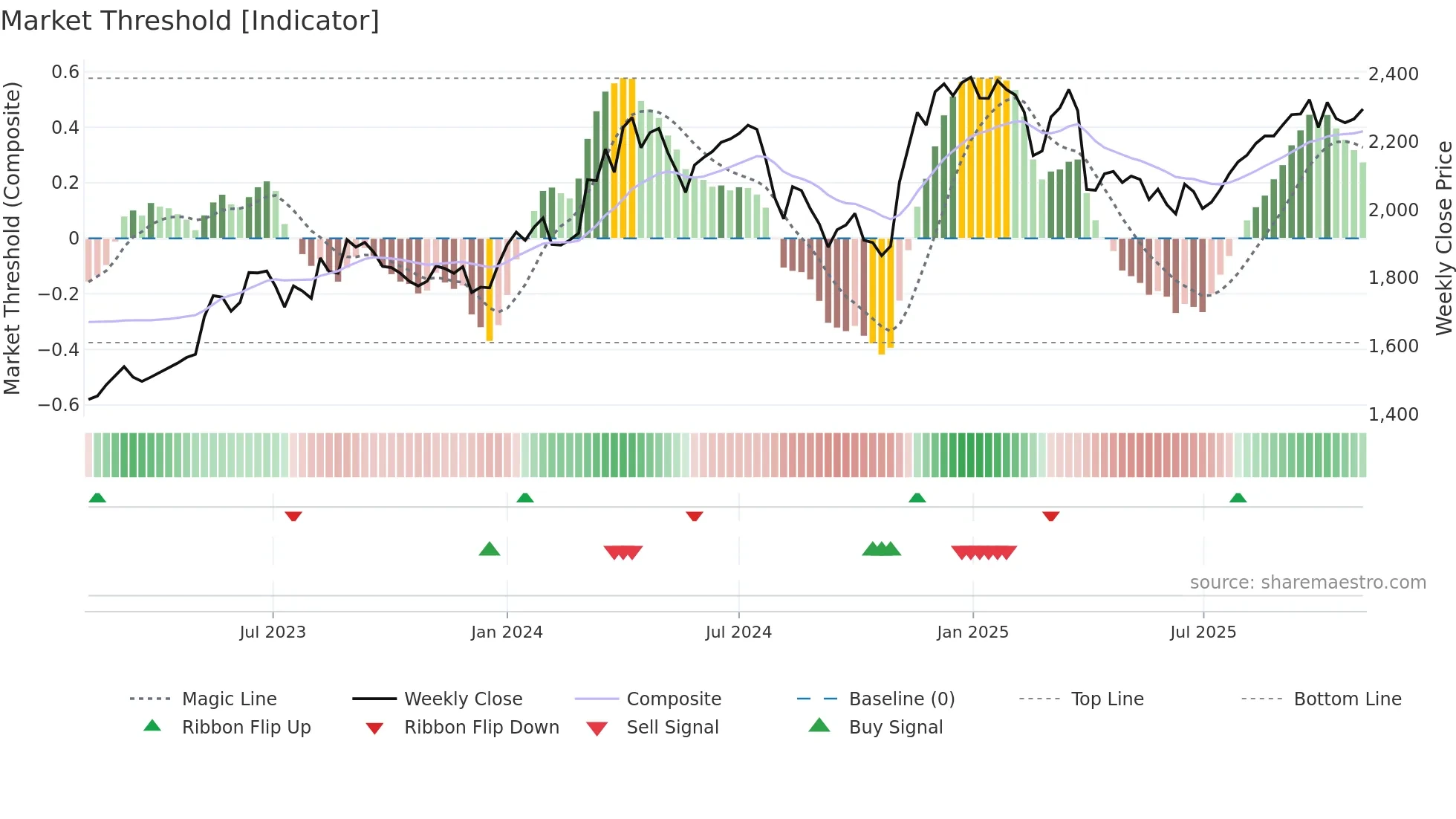 6282 weekly Market Threshold chart