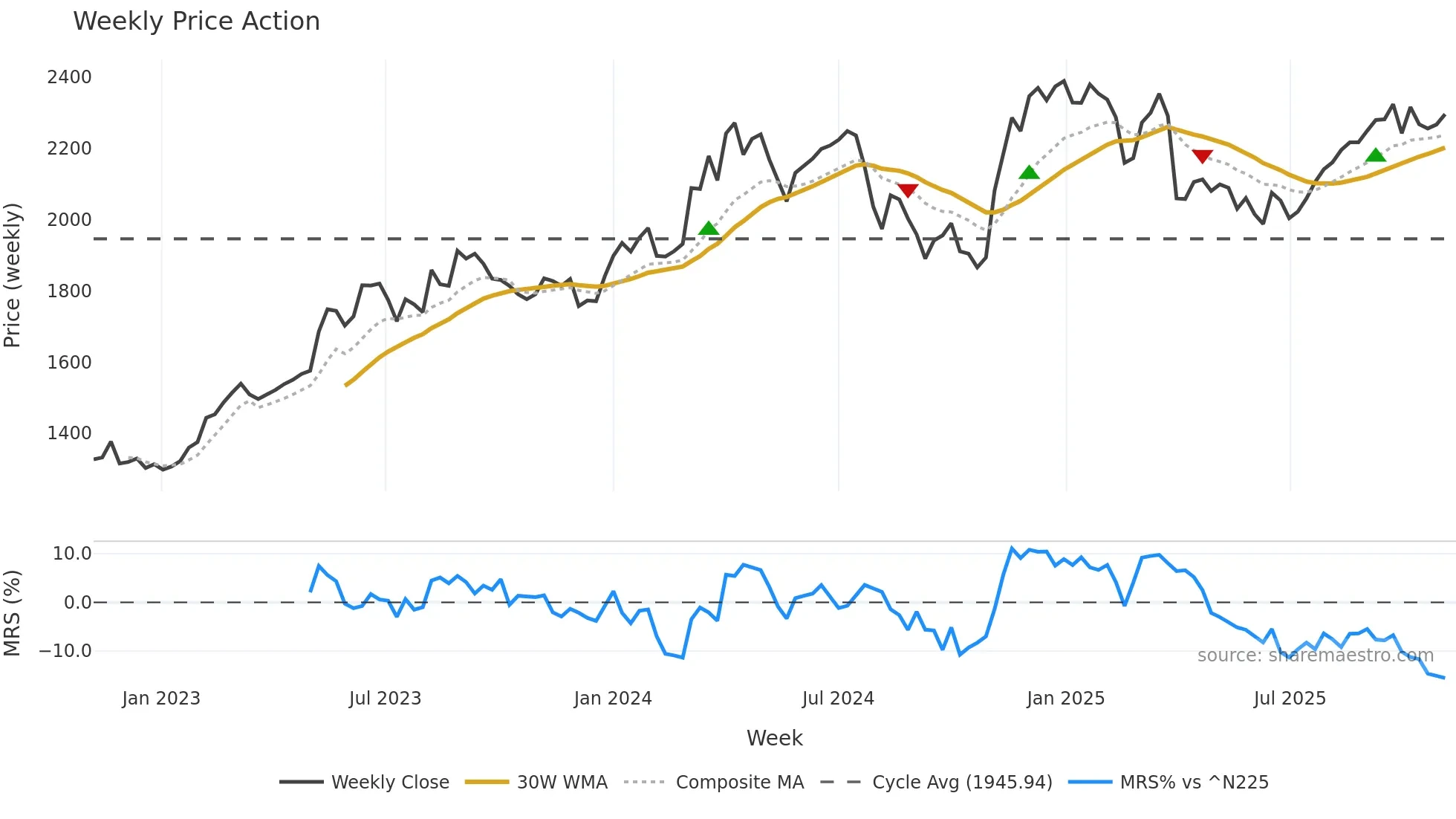 6282 weekly Price Action chart, closing 2025-10-27