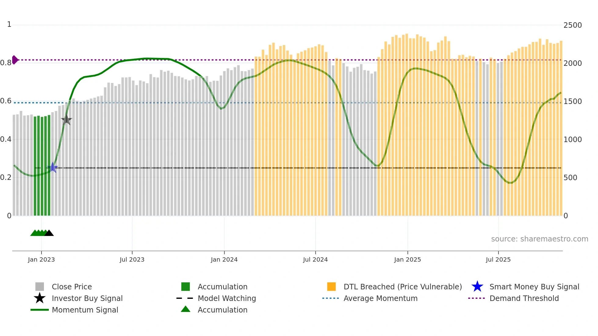 6282 weekly Smart Money chart
