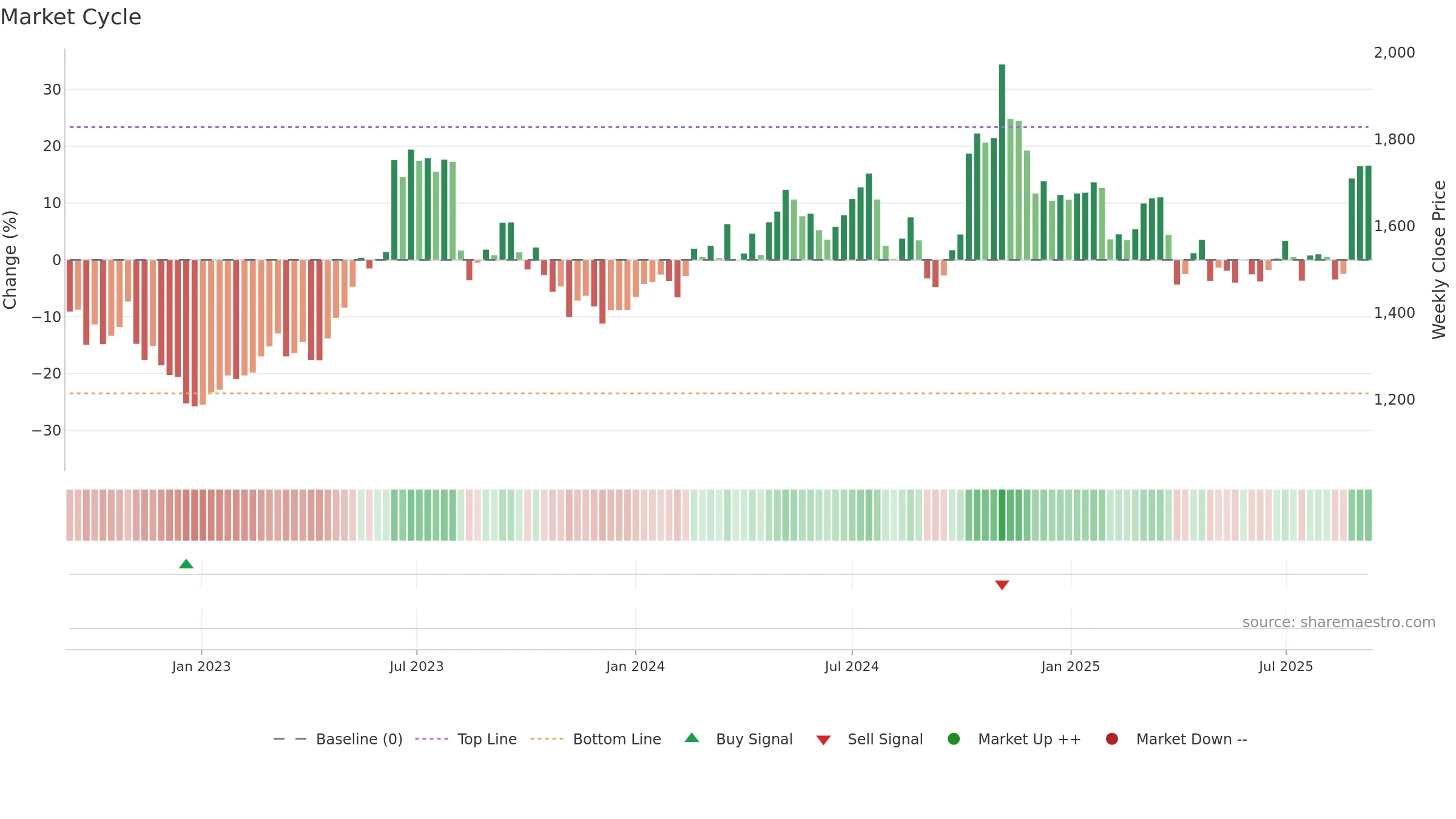 7731 weekly Market Cycle chart, closing 2025-09-08.