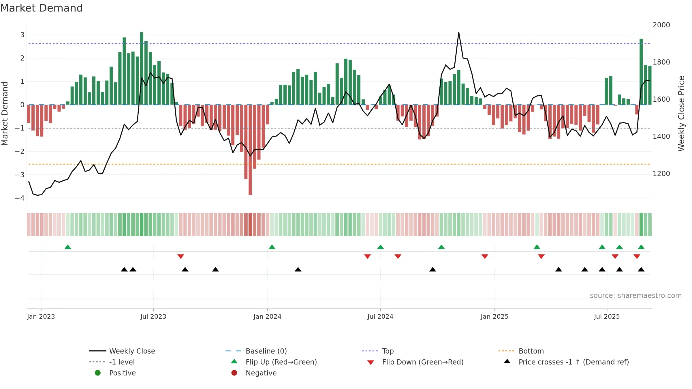 7731 weekly Market Demand chart, closing 2025-09-08.