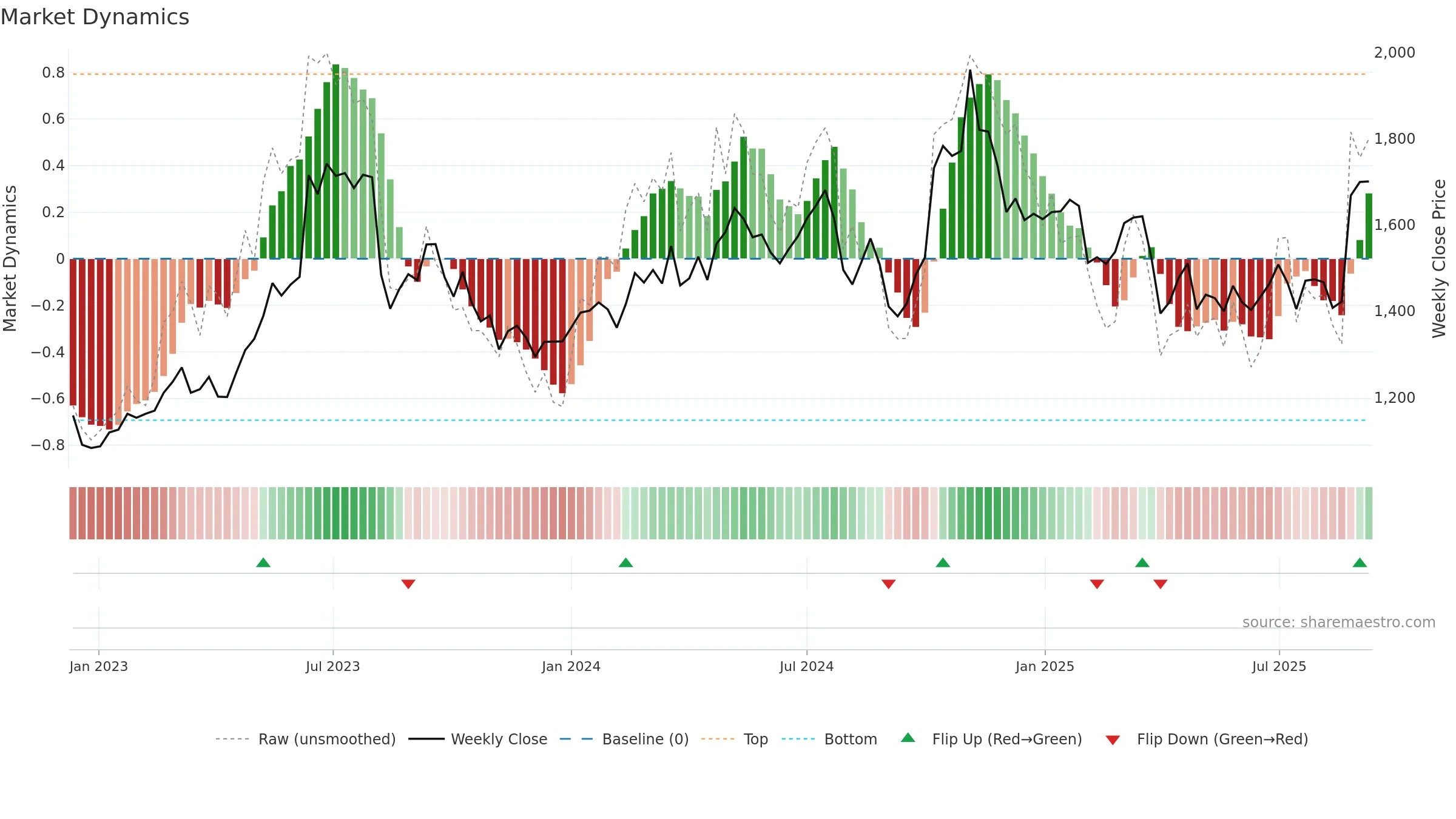 7731 weekly Market Dynamics chart, closing 2025-09-08.