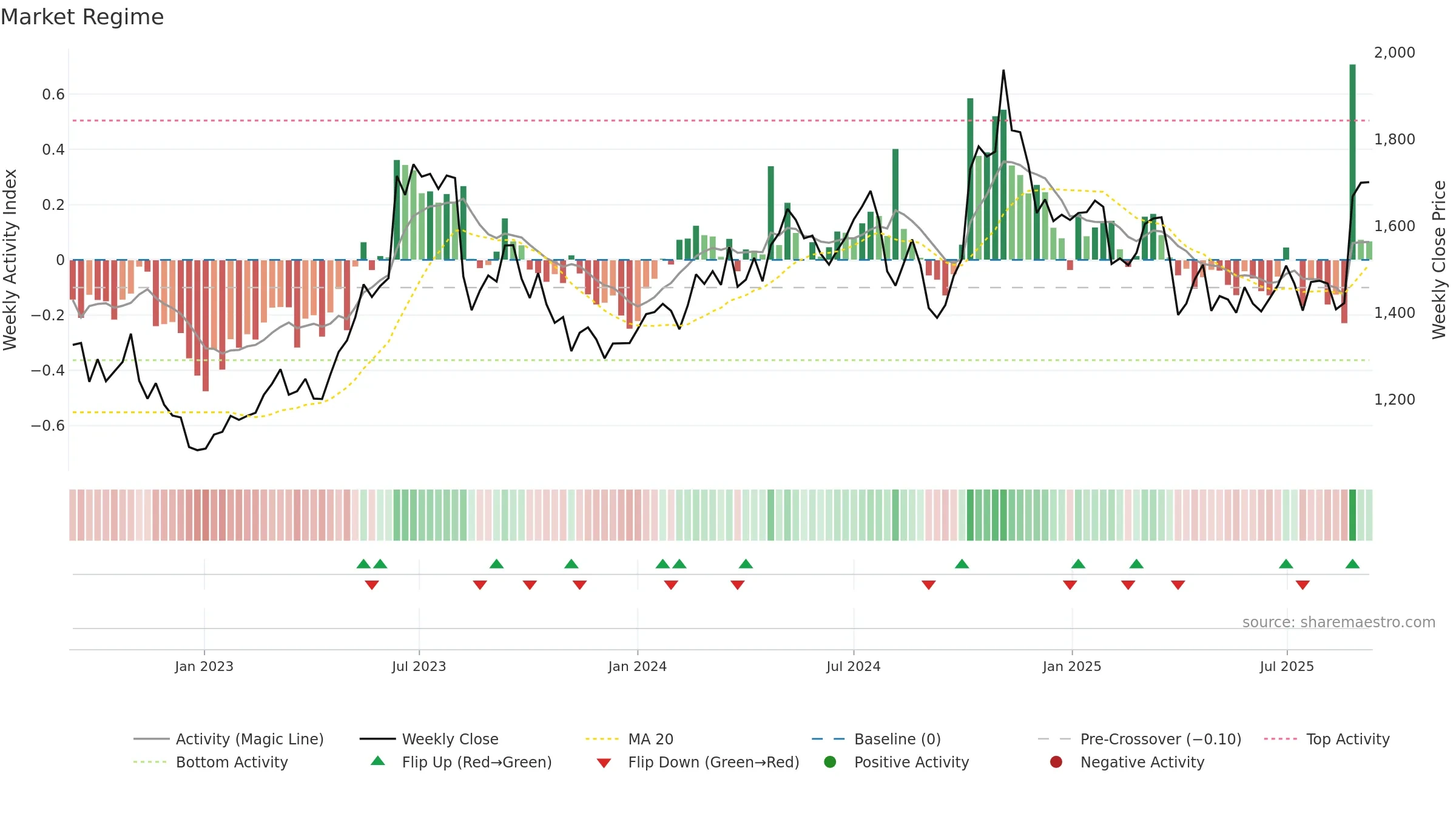 7731 weekly Market Snapshot chart, closing 2025-09-08.