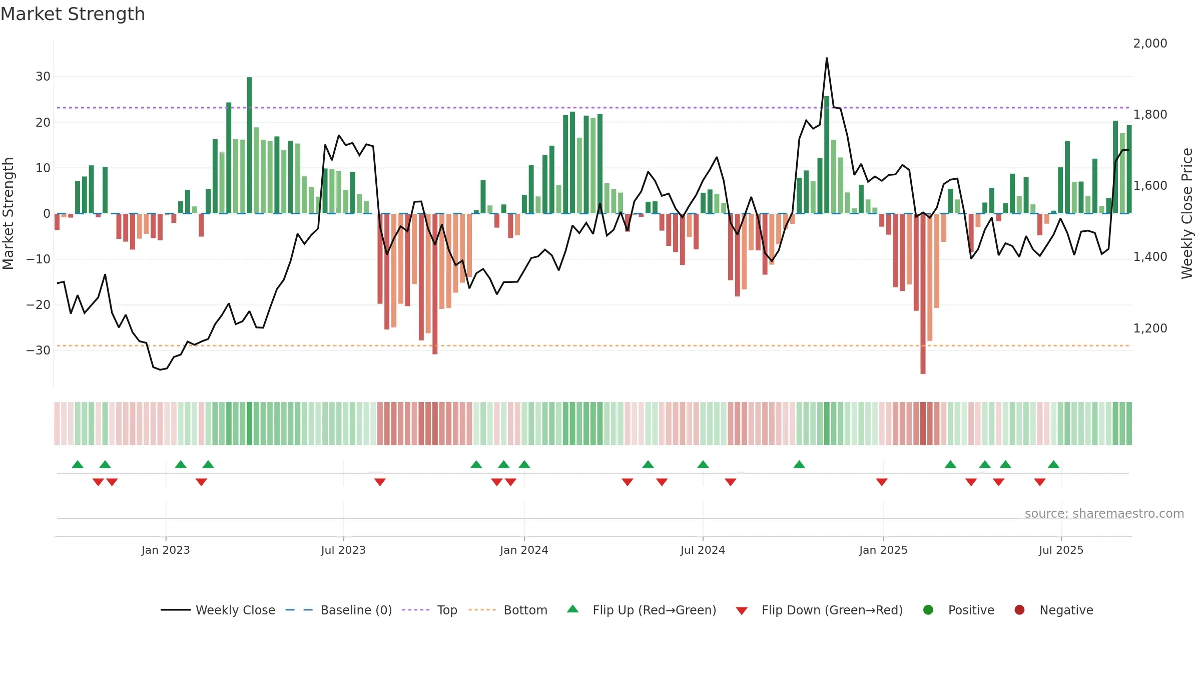 7731 weekly Market Strength chart, closing 2025-09-08.