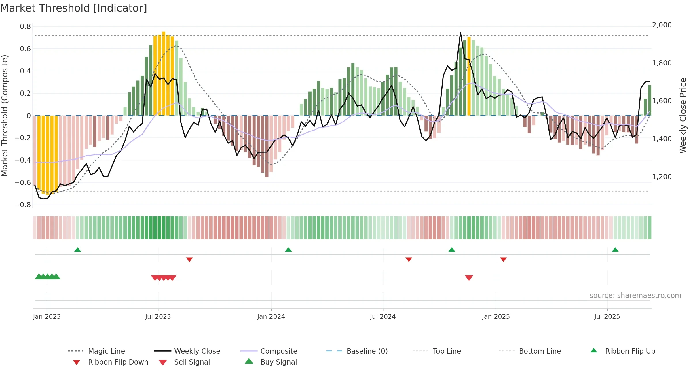 7731 weekly Market Threshold chart, closing 2025-09-08.