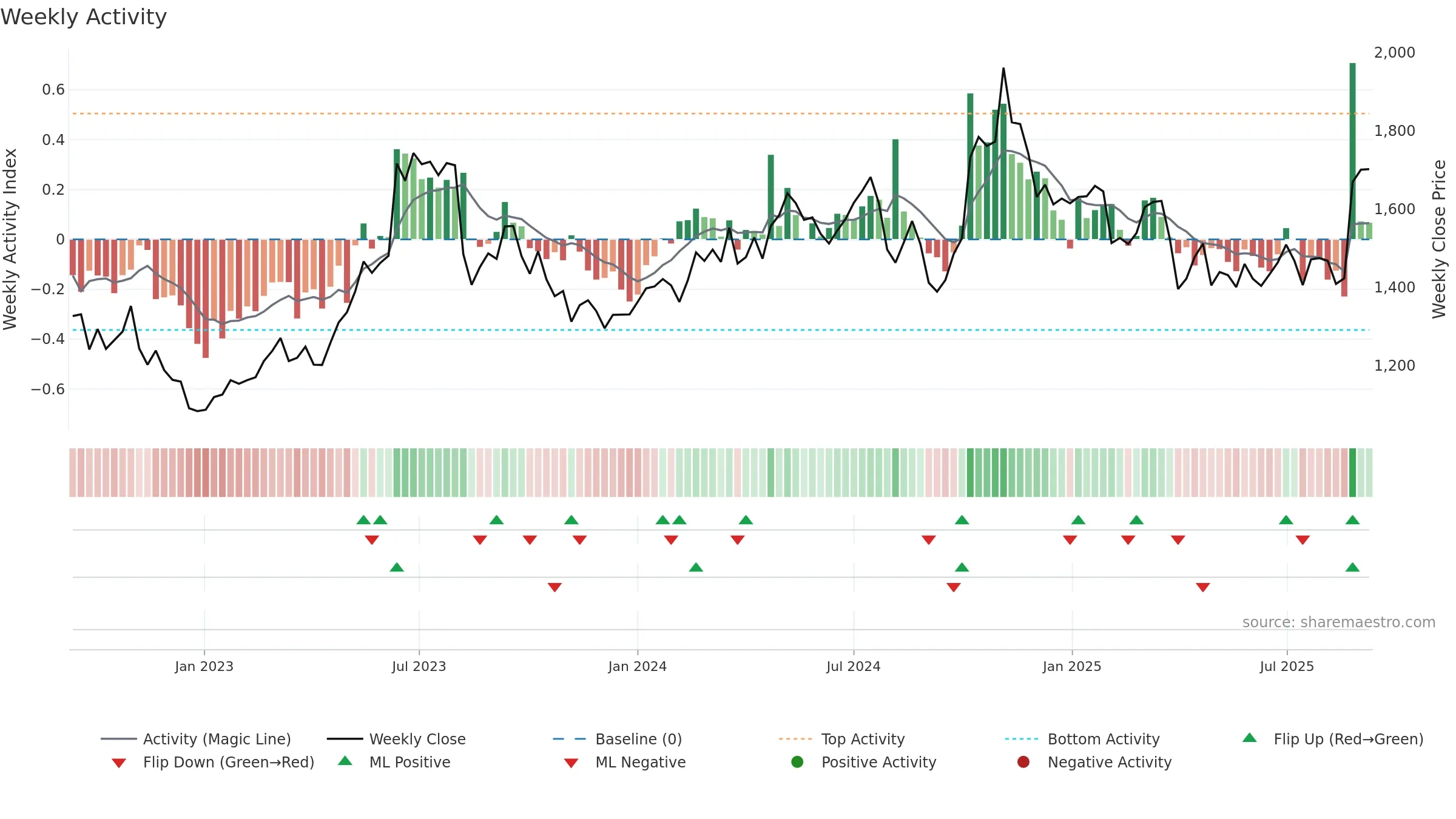 7731 weekly Activity chart, closing 2025-09-08.