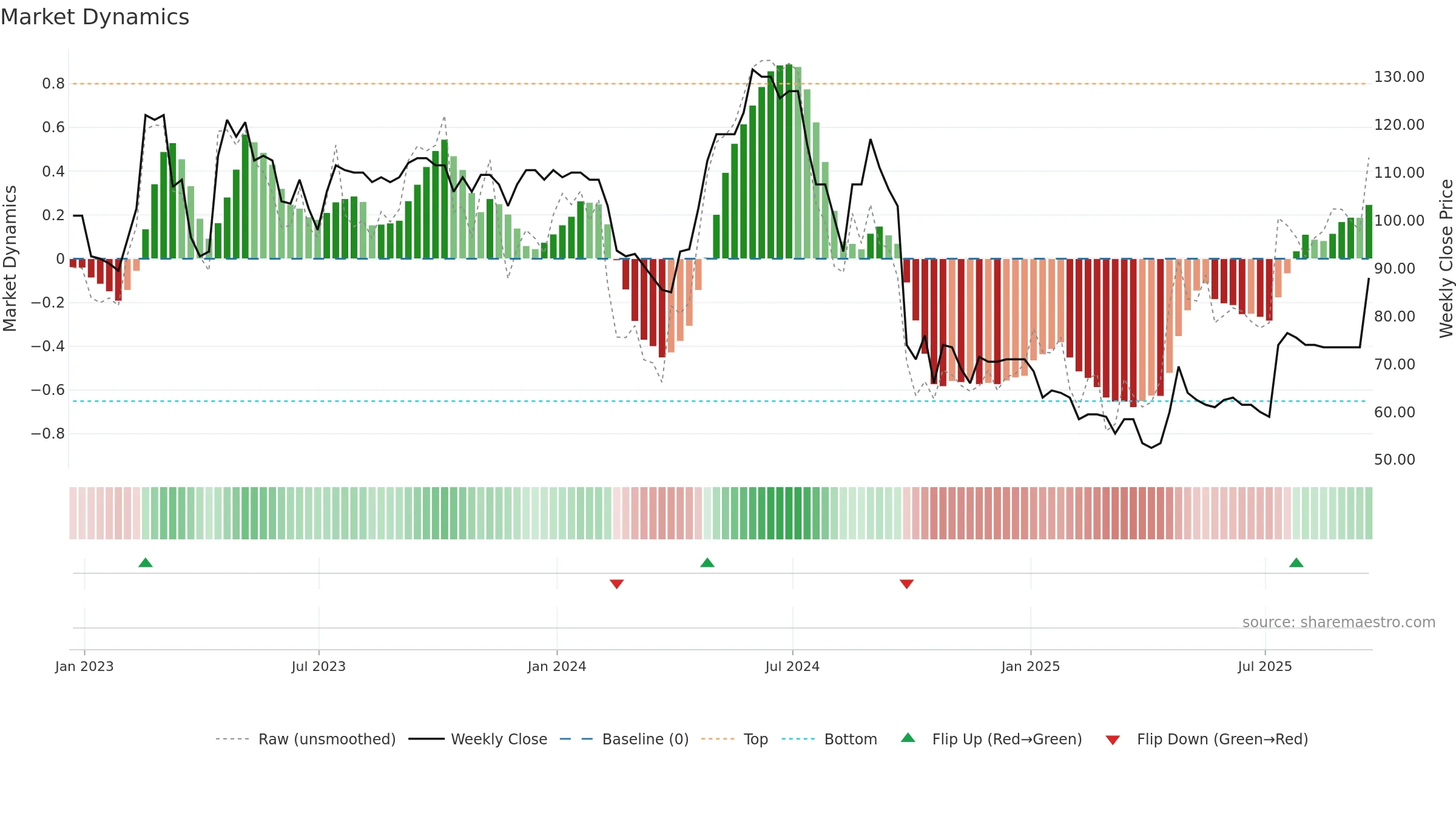 EAH weekly Market Dynamics chart, closing 2025-09-19.