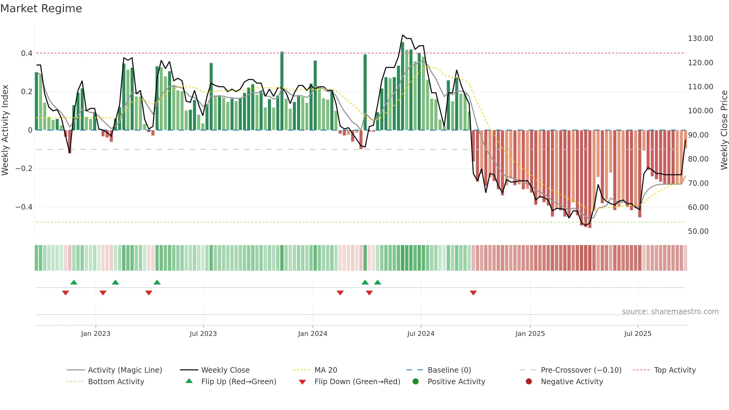 EAH weekly Market Snapshot chart, closing 2025-09-19.
